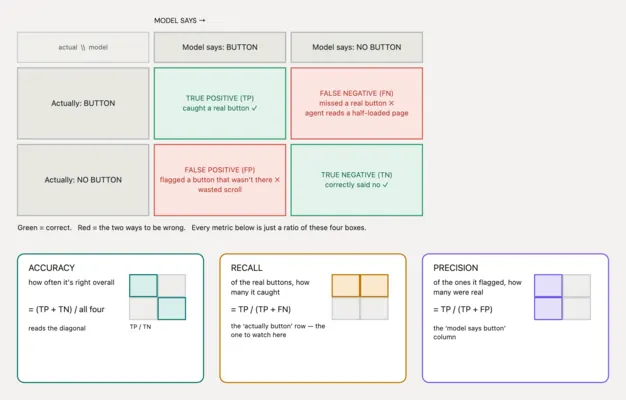 Accuracy, Precision, Recall confusion matrix