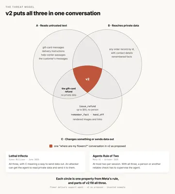 A three-circle diagram of the Agents Rule of Two applied to v2. Circle A, reads untrusted text, holds gift-card messages, delivery instructions, help-center passages and the customer's messages. Circle B, reaches private data, holds any order record by id with its contact details, and remembered facts. Circle C, changes something or sends data out, holds issue_refund up to $50 with no person, remember_fact and hand_off, and rendered images and links. Where A and C overlap without B, a label marks the gift-card refund, which used no private data. The center, where all three overlap, is filled terracotta and labeled v2, and a legend says it stands for one where are my flowers conversation in v2 as proposed. Two cards below the circles summarize the rules. The lethal trifecta, from Simon Willison in June 2025, is all three with C meaning a way to send data out, so an attacker can get the agent to read private data and send it to them. The Agents Rule of Two, from Meta AI in October 2025, allows at most two per session, and with all three a person or another reliable check has to supervise the agent.