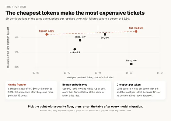 A scatter chart of six configurations, with cost per resolved ticket across the bottom and pass rate on the 200-question dataset up the side. Sonnet 5 at low effort sits at $0.894 and 96%, and Sol at medium effort at $1.009 and 97%; both are terracotta and joined by a dashed frontier line. Sol at low effort is $0.969 at 96%, Terra at low effort $0.937 at 94%, Haiku 4.5 $0.930 at 91%, and Luna at low effort $1.003 at 86%, all in black below the line. Three cards underneath say that Sonnet 5 low is on the frontier at $0.894 a ticket and Sol medium buys one more point for 12 cents, that Sol low, Terra low and Haiku 4.5 are beaten on both axes, and that Luna costs 18 times less per token than Sol and the most per ticket, because 14% of its conversations reach a person.
