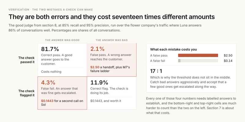 A confusion matrix for a check, two by two, with the check's verdict down the side and the truth across the top. Top left, the check passed a good answer, 81.7% of traffic, marked costs nothing. Top right, the check passed a bad answer, 2.1%, marked in terracotta as a bad answer reaches the customer and costs a handoff at 2.50 dollars. Bottom left, the check flagged a good answer, 4.3%, marked as a needless escalation costing 0.1443 dollars. Bottom right, the check flagged a bad answer, 11.9%, marked as working correctly. Underneath, two arrows show that the two error cells cost 17 times different amounts, which is why the threshold does not sit in the middle.