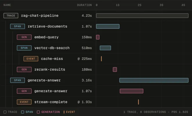 A trace-viewer timeline. A 4.23-second run named rag-chat-pipeline, with nested rows: a retrieve-documents span holding embed-query, vector-db-search (with a cache-miss event), and rerank-results, then a generate-answer span holding a generate-answer model call and a stream-complete event. Each row has a duration bar on a 0-to-4-second axis.