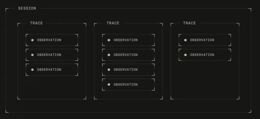 A nested diagram labelled in one tool’s terms: a SESSION box contains three TRACE boxes, and each TRACE box holds several OBSERVATION rows.