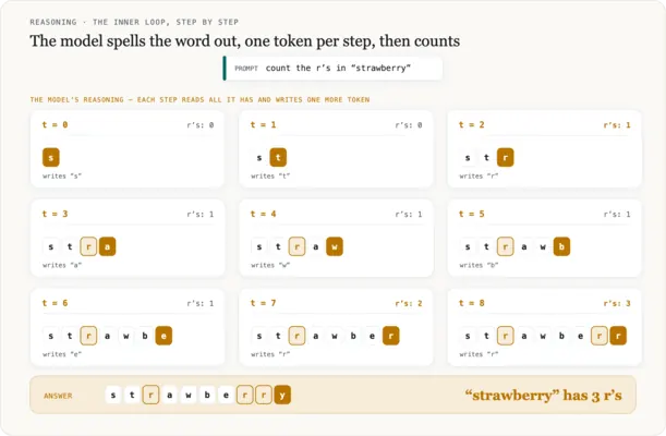 A 3×3 grid of reasoning steps, t=0 to t=8. Each step-card shows everything the model has written so far plus one new token, spelling “strawberry” one letter at a time; the running r-count ticks 0, 1, 2, 3 as the r’s appear. A final banner reads: “strawberry” has 3 r’s. These are output tokens the model writes for itself, having been handed none of them as input.