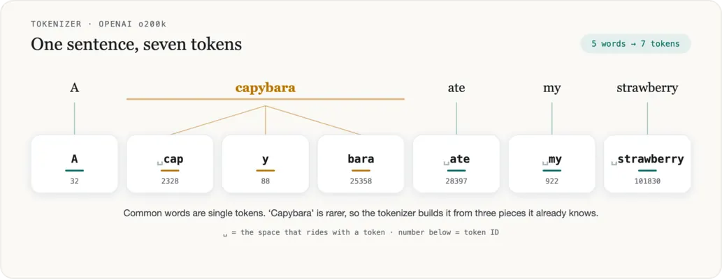 The sentence “A capybara ate my strawberry” split into seven tokens, each shown with its numeric ID. The common words A, ate, my, and strawberry are single tokens; the rarer word capybara fans out into three pieces: cap, y, bara.