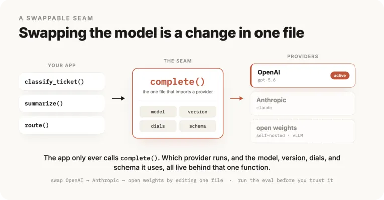 Your app calls one function, complete(), which is the only place that talks to a provider; behind it OpenAI, Anthropic, or a self-hosted open-weights model can be swapped by config
