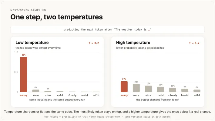 Two bar charts of the same next-token probabilities, sharp at a low Temperature and flat at a high Temperature