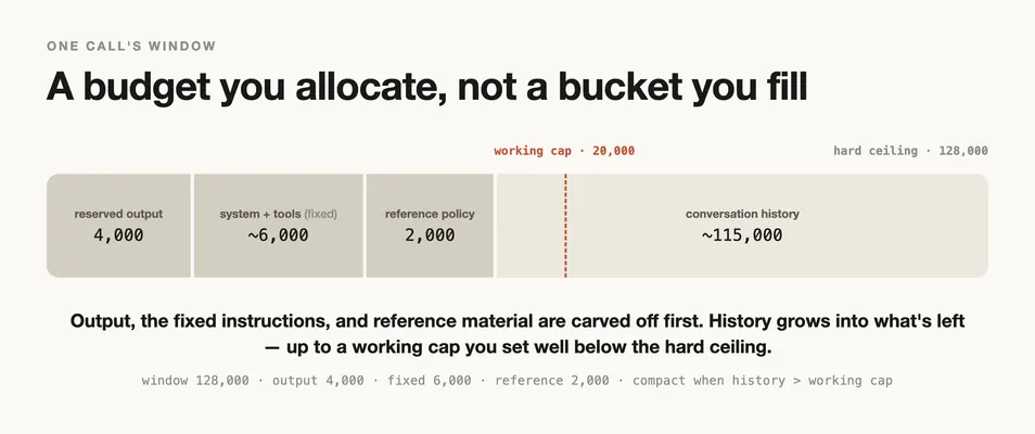A 128,000-token window drawn as a fixed-width horizontal bar, carved left to right into reserved output (4,000), the fixed system prompt and tools (about 6,000), the reference policy (2,000), and the remaining space for conversation history (about 115,000), with a dashed working-cap line marking 20,000 of history well short of the ceiling
