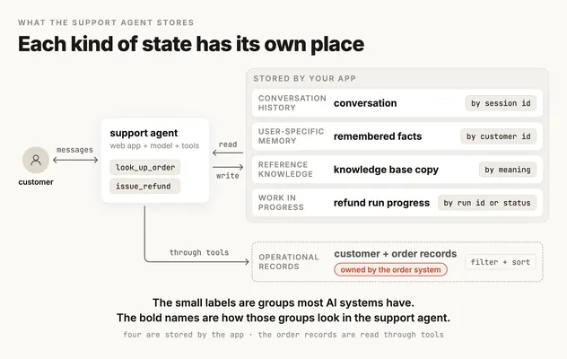 The support agent's state architecture. A customer exchanges messages with the support agent app, which has two tools, look_up_order and issue_refund. The app reads and writes four stores it owns, each labeled with a general group and the agent's version. Conversation history is the conversation, read by session id. User-specific memory is the remembered facts, read by customer id. Reference knowledge is the knowledge base copy, searched by meaning. Work in progress is the refund run progress, read by run id or status. Separately, operational records, the customer and order records, are owned by the order system and reached through the agent's tools.