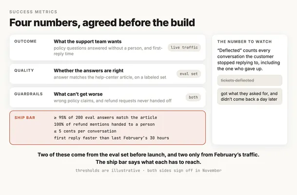 Four stacked rows and a side panel. Outcome is what the support team wants, policy questions answered without a person and first-reply time, measured on live traffic. Quality is whether the answers are right, matching the help-center article on a labeled set, measured on the eval set. Guardrails are what can't get worse, wrong policy claims and refund requests never handed off, measured on both. The ship bar, outlined in terracotta, lists at least 95 percent of 200 eval answers matching the article, 100 percent of refund mentions handed to a person, five cents or less per conversation, and a first reply faster than last February's thirty hours. The side panel shows tickets deflected struck out, replaced by got what they asked for and didn't come back a day later.