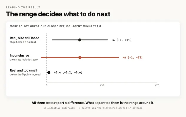 Three results on the same scale of extra policy questions resolved within 24 hours per 100, agent-first group minus team-only group. The first, plus 6 with a range from plus 1 to plus 11, is real with its size still loosely pinned, so ship it and keep a holdout. The second, plus 6 with a range from minus 1 to plus 13, is drawn in terracotta because the range includes zero, which makes it inconclusive. The third, plus 0.4 with a range from plus 0.2 to plus 0.6, is real and below the 5 points agreed in advance as worth acting on.