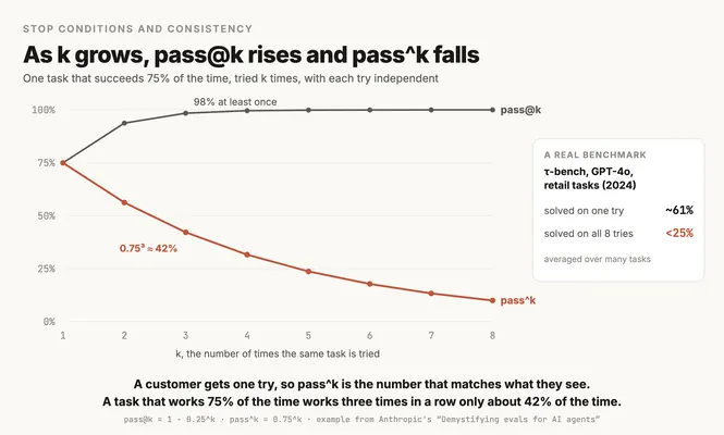 A line chart for one task that succeeds 75 percent of the time, tried k times from 1 to 8 with each try independent. pass@k, the chance at least one try succeeds, rises from 75 percent to 98 percent at three tries and close to 100 percent after that. pass^k, the chance every try succeeds, drawn in terracotta, falls from 75 percent to about 42 percent at three tries, 0.75 cubed, and to about 10 percent at eight. A side panel shows a real benchmark, tau-bench with GPT-4o on retail tasks in 2024, solving about 61 percent on one try and under 25 percent on all eight tries, averaged over many tasks.