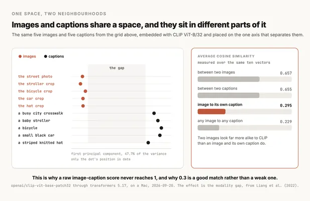 A figure titled "Images and captions share a space, and they sit in different parts of it", built from the same five images and five captions embedded with CLIP ViT-B/32 and placed on the one axis that separates them. On the left, ten labeled rows each carry a dot at its position along the first principal component, which accounts for 47.7% of the variance. The five images, the street photo, the stroller crop, the bicycle crop, the car crop and the hat crop, all sit as terracotta dots on the left side. The five captions, a busy city crosswalk, a baby stroller, a bicycle, a small black car and a striped knitted hat, all sit as dark dots on the right side. A shaded band between the two groups is labeled "the gap", and a note says only the dot's position is data and the rows are spread out so the labels fit. On the right, four measured averages over the same ten vectors are shown as bars: between two images 0.657, between two captions 0.655, image to its own caption 0.295 highlighted in terracotta, and any image to any caption 0.229. A note says two images look far more alike to CLIP than an image and its own caption do. The caption reads: this is why a raw image-caption score never reaches 1, and why 0.3 is a good match rather than a weak one.