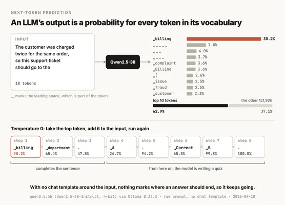 A figure titled "An LLM's output is a probability for every token in its vocabulary". The top panel shows the prompt "The customer was charged twice for the same order, so this support ticket should go to the" going into Qwen2.5-3B, and a horizontal bar chart of the ten most likely next tokens with their probabilities: " billing" 30.2% in terracotta, then " ____" 7.8%, " __" 4.0%, " ___" 3.7%, " complaint" 3.6%, " Billing" 3.6%, " [" 2.6%, " issue" 2.5%, " fraud" 2.5% and " customer" 2.3%. A note says these ten add up to 62.9%, and the other 37.1% is spread across the remaining 151,926 tokens. The bottom panel shows eight generation steps at temperature 0, each picking the top token and adding it to the input: " billing" 30.2%, " department" 65.4%, "." 47.5%, " A" 24.7%, "." 94.2%, " Correct" 65.5%, " B" 99.8% and "." 100%. A bracket under the first three steps says the model completes the sentence, and a bracket under the last five says it is now writing a quiz. The caption says that with no chat template around the input, nothing marks where an answer should end, so it keeps going.