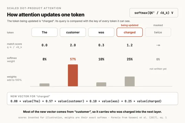 A figure titled "How attention updates one token". The sentence "The customer was charged twice" is split into five token cards. "charged" is highlighted in terracotta as the token being updated, and "twice" is greyed out and marked as masked, because a decoder can't look at later tokens. Under each of the first four tokens is its match score, the query of "charged" dotted with that token's key and divided by the square root of the key length: The 0.0, customer 2.0, was 0.3 and charged 1.2. Softmax turns these into weights shown as bars: The 8%, customer 57%, was 10% and charged 25%, adding up to 100%. A final row shows the new vector for "charged" as 0.08 times the value of The, plus 0.57 times the value of customer, plus 0.10 times the value of was, plus 0.25 times the value of charged. The formula softmax(QKᵀ / √d_k) V sits in the top corner, and the caption says most of the new vector comes from "customer", so it carries who was charged into the next layer.