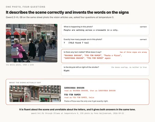 A figure titled "It describes the scene correctly and misreads the small signs", from Qwen2.5-VL-3B on the street photo the vision articles use, asked four questions at temperature 0. On the left is the photo, a crosswalk in Amsterdam with people walking across it, shops behind them, 1920 by 1445 pixels. On the right are four question and answer cards. Asked what is happening in this photo, it answered "People are walking across a crosswalk in a city", marked correct. Asked exactly how many people are in the photo, it answered 7, marked correct, with a note that YOLO found 7 too. Asked whether there is any text visible and what it says, it answered with a list, RAVANAA BHAVAN, FOU FOW RAMER, Pasta e Pizza, SARAYANAA BHAVAN and FOU FOW RAMER again, and this card is outlined in terracotta and marked "two signs misread". Asked whether the bicycle is left or right of the stroller, it answered "Right", with a note that the boxes overlap so neither is true. A panel below, titled "what the signs actually say", shows a crop of the shopfronts and lists the truth. The small hanging sign SARAVANAA BHAVAN was read as SARAYANAA BHAVAN. The round sign FOU FOW RAMEN was read as FOU FOW RAMER, twice. RAVANAA BHAVAN matches the window sign, where a pole hides the SA, and Pasta e Pizza was read exactly. The caption reads: the wrong sign readings come in the same tone as the right ones.