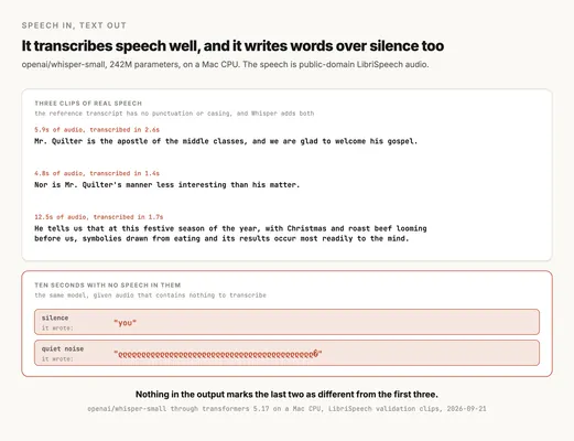 A figure titled "It transcribes speech well, and it writes words over silence too", from openai/whisper-small at 242M parameters on a Mac CPU, using public-domain LibriSpeech audio. The upper card, three clips of real speech, notes that the reference transcript has no punctuation or casing and that Whisper adds both. The first clip is 5.9 seconds of audio transcribed in 2.6 seconds, giving "Mr. Quilter is the apostle of the middle classes, and we are glad to welcome his gospel." The second is 4.8 seconds transcribed in 1.4 seconds, giving "Nor is Mr. Quilter's manner less interesting than his matter." The third is 12.5 seconds transcribed in 1.7 seconds, giving "He tells us that at this festive season of the year, with Christmas and roast beef looming before us, symbolies drawn from eating and its results occur most readily to the mind." The lower card, outlined in terracotta and titled ten seconds with no speech in them, notes that the same model was given audio containing nothing to transcribe. Given silence it wrote the word "you". Given quiet noise it wrote a long run of repeated Georgian letters. The caption reads: nothing in the output marks the last two as different from the first three.