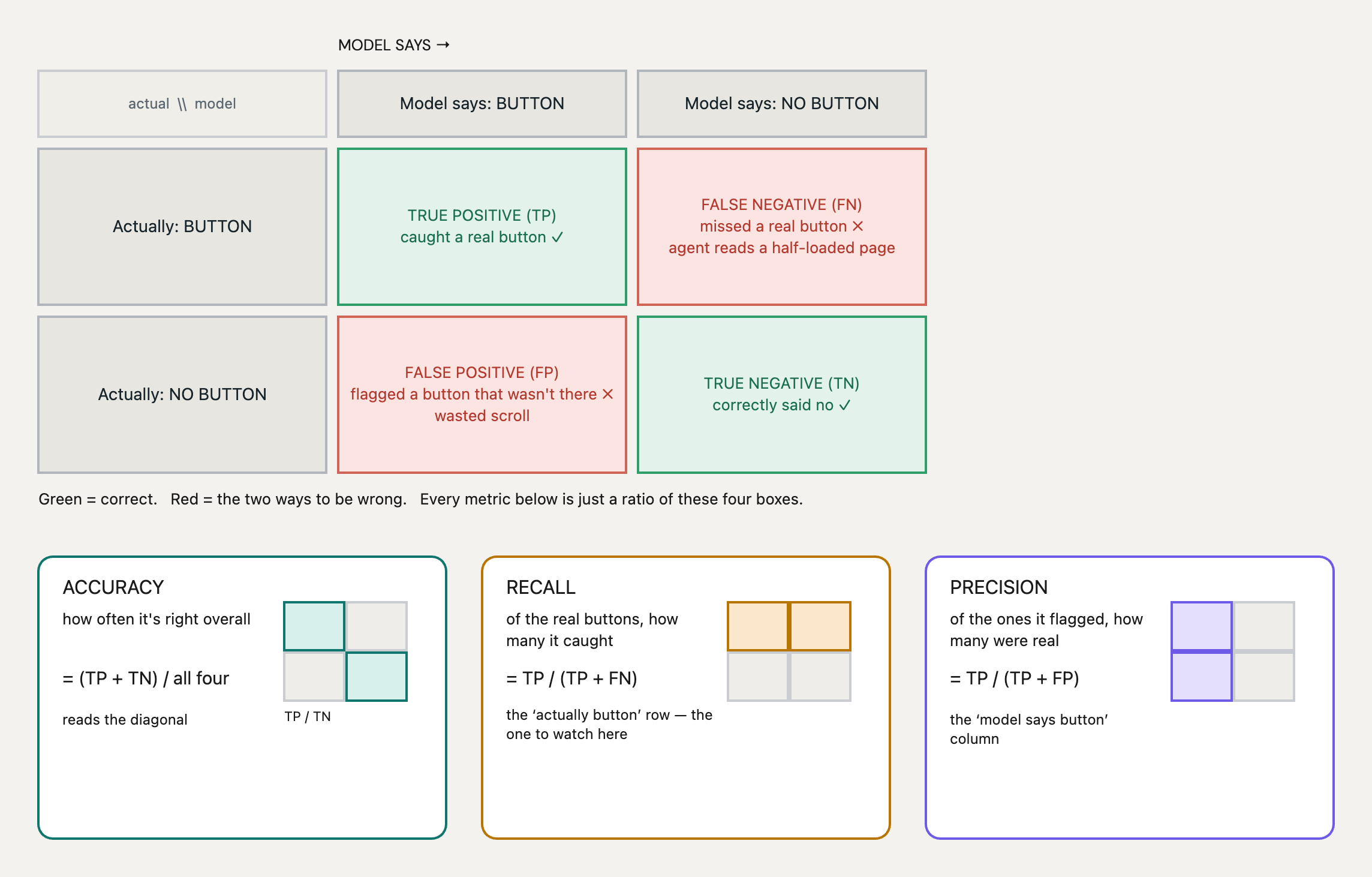 Accuracy, Precision, Recall confusion matrix