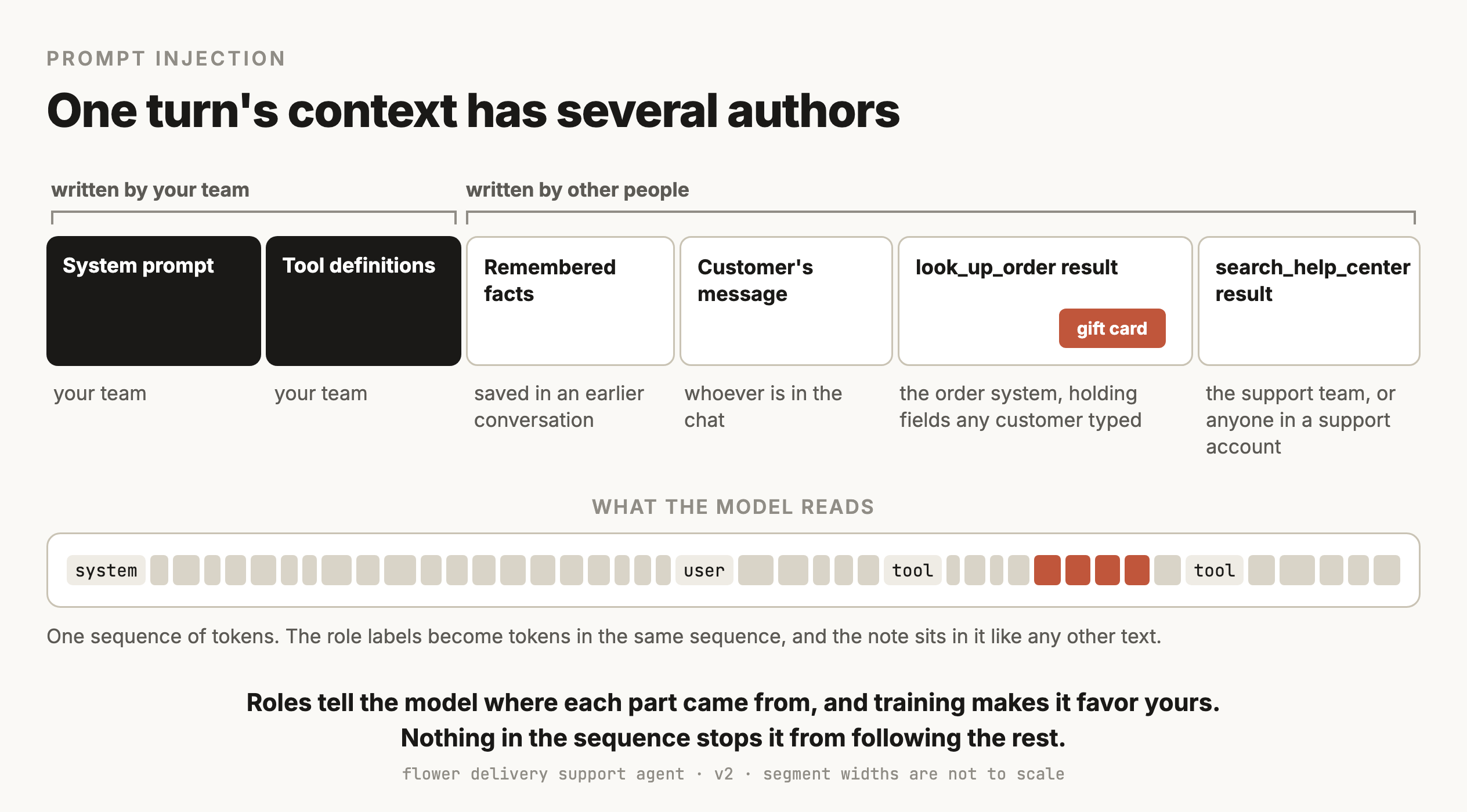 A horizontal bar showing the context of one support-agent turn, split into six blocks with the author of each written underneath. The first two blocks, the system prompt and the tool definitions, are dark and bracketed as written by your team. The other four are white and bracketed as written by other people. Remembered facts were saved in an earlier conversation. The customer's message comes from whoever is in the chat. The look_up_order result comes from the order system, holding fields any customer typed, and a small terracotta tag inside it marks the gift card. The search_help_center result comes from the support team, or anyone in a support account. Below the bar, under the label what the model reads, one continuous row of token blocks runs the full width, with the role labels system, user, tool and tool appearing as tokens in the row and a run of terracotta tokens where the note sits. A line under it says the role labels become tokens in the same sequence, and the note sits in it like any other text.