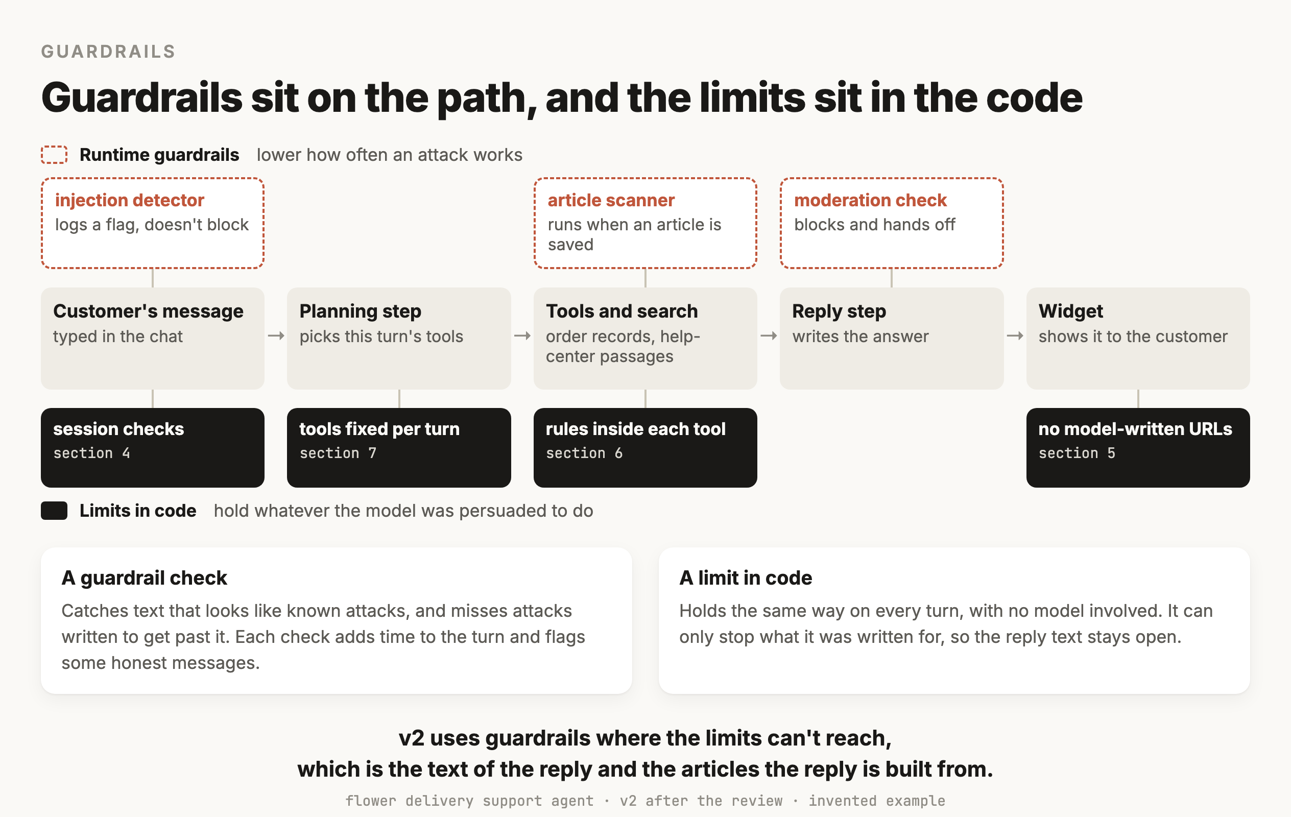 A pipeline of one v2 turn in five stages, from the customer's message through the planning step, tools and search, and the reply step to the widget. Above the stages, three dashed terracotta cards mark the runtime guardrails, which lower how often an attack works. An injection detector on the customer's message logs a flag without blocking. An article scanner runs when a help-center article is saved. A moderation check on the reply blocks it and hands the conversation off. Below the stages, four dark cards mark the limits in code, which hold whatever the model was persuaded to do: session checks from section 5 under the customer's message, tools fixed per turn from section 8 under the planning step, rules inside each tool from section 7 under tools and search, and no model-written URLs from section 6 under the widget. Two cards at the bottom compare them. A guardrail check catches text that looks like known attacks and misses attacks written to get past it, and each check adds time to the turn and flags some honest messages. A limit in code holds the same way on every turn with no model involved, and it can only stop what it was written for, so the reply text stays open.