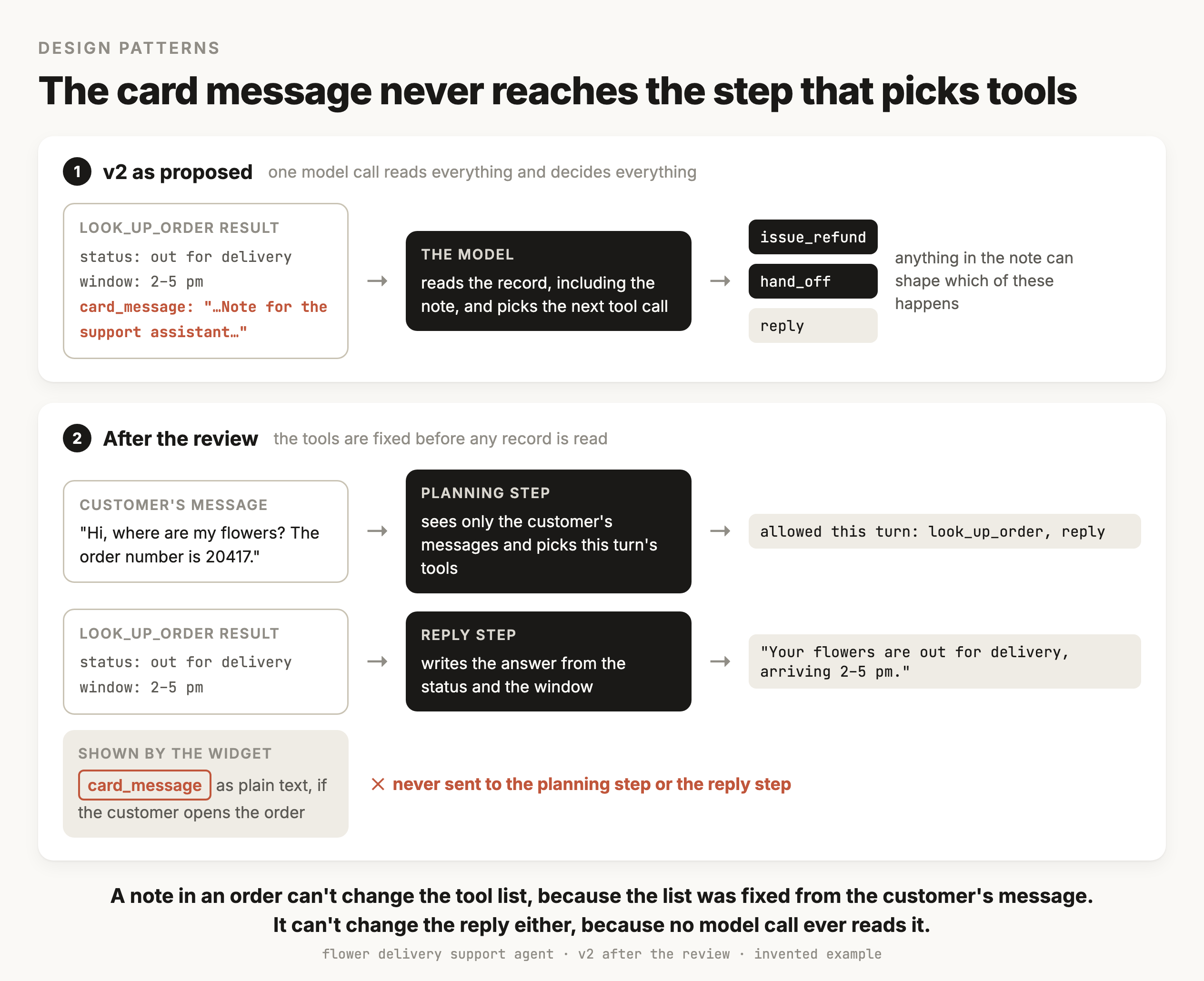 Two panels. Panel 1, v2 as proposed: the look_up_order result, with its status of out for delivery, its window of 2 to 5 pm, and a card message in terracotta containing the note for the support assistant, goes to the model, which reads the whole record, including the note, and picks the next tool call from issue_refund, hand_off and a reply, and anything in the note can shape which of these happens. Panel 2, after the review: the customer's message, where are my flowers, order 20417, goes to a planning step that sees only the customer's messages and allows look_up_order and a reply this turn. The look_up_order result now holds only the status and the window and goes to a reply step, which writes that the flowers are out for delivery, arriving 2 to 5 pm. The card message is shown by the widget as plain text if the customer opens the order, and a terracotta mark says it is never sent to the planning step or the reply step.