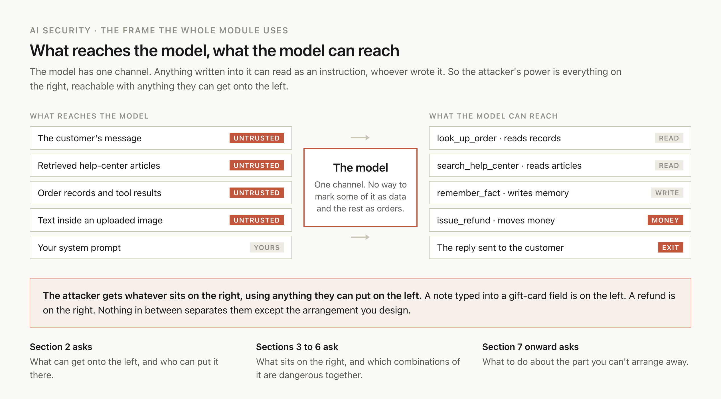 A three-part frame for an agent. On the left, sources that reach the model: the customer message, retrieved help-center articles, order records, tool results and text inside images, each marked trusted or untrusted. In the middle, the model, with a note that it has one channel and cannot tell instructions from data. On the right, what the model can reach: tools that read, tools that write, tools that move money and tools that send text outward, with the outward ones marked as exits. A band underneath says the attacker gets whatever sits on the right, using whatever they can put on the left.