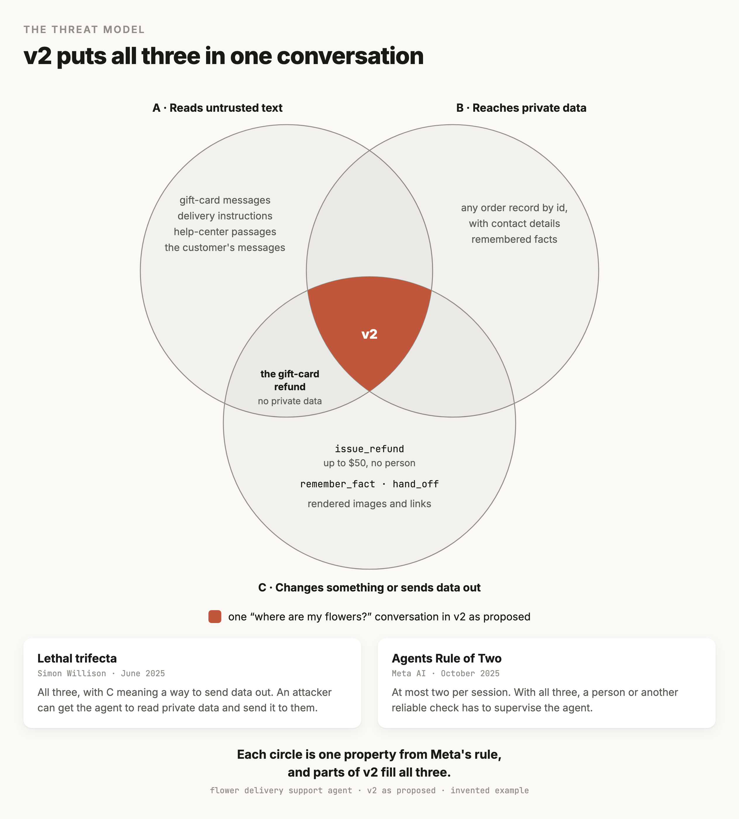 A three-circle diagram of the Agents Rule of Two applied to v2. Circle A, reads untrusted text, holds gift-card messages, delivery instructions, help-center passages and the customer's messages. Circle B, reaches private data, holds any order record by id with its contact details, and remembered facts. Circle C, changes something or sends data out, holds issue_refund up to $50 with no person, remember_fact and hand_off, and rendered images and links. Where A and C overlap without B, a label marks the gift-card refund, which used no private data. The center, where all three overlap, is filled terracotta and labeled v2, and a legend says it stands for one where are my flowers conversation in v2 as proposed. Two cards below the circles summarize the rules. The lethal trifecta, from Simon Willison in June 2025, is all three with C meaning a way to send data out, so an attacker can get the agent to read private data and send it to them. The Agents Rule of Two, from Meta AI in October 2025, allows at most two per session, and with all three a person or another reliable check has to supervise the agent.