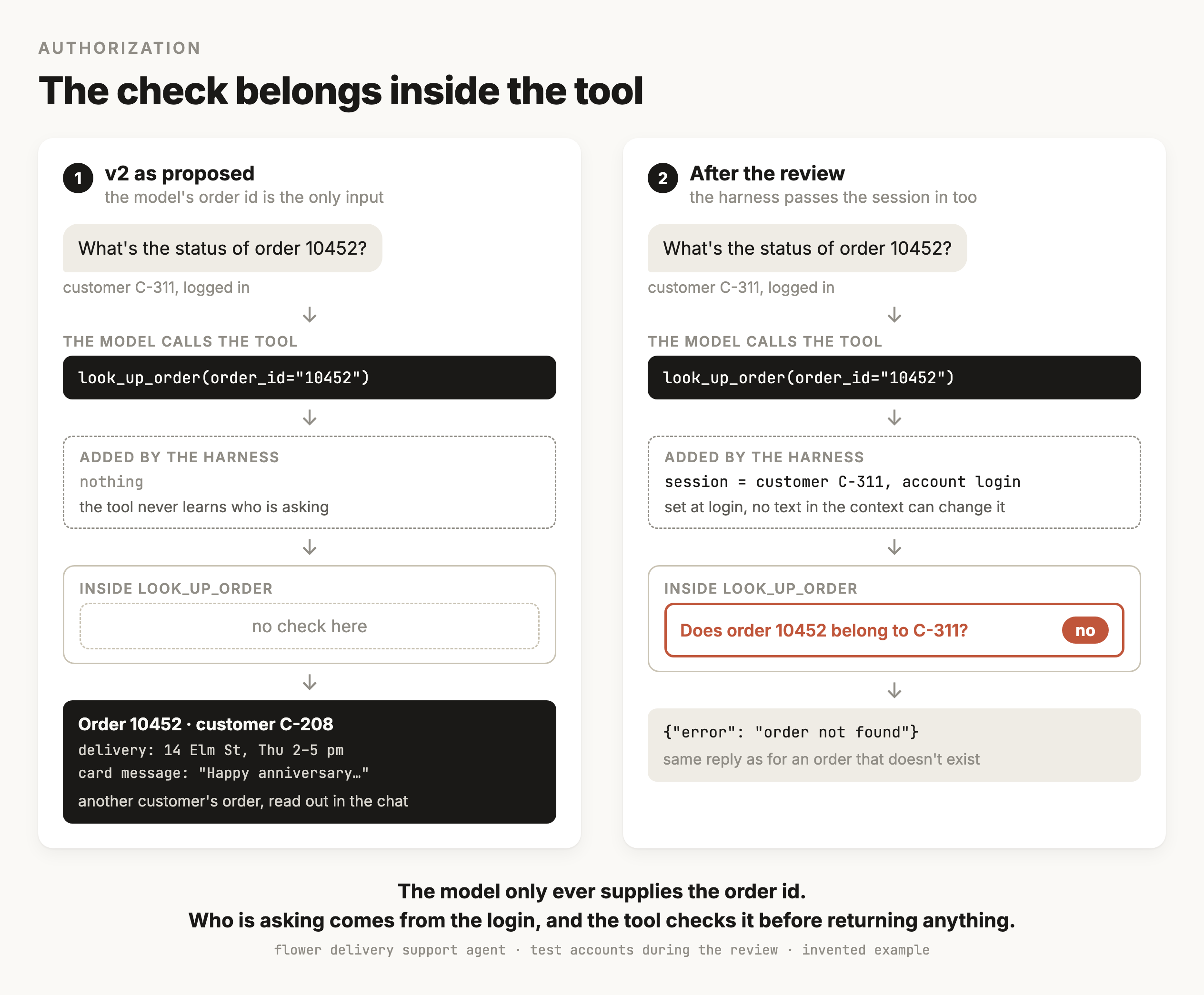 Two panels showing the same question, customer C-311 asking for the status of order 10452, and the same tool call, look_up_order with order id 10452. In panel 1, v2 as proposed, the harness adds nothing, so the tool never learns who is asking, there is no check inside look_up_order, and the result is order 10452 for customer C-208 with its delivery address, delivery window and card message, read out in the chat. In panel 2, after the review, the harness adds the session for customer C-311 from their account login, which was set at login and can't be changed by any text in the context. Inside look_up_order, a check outlined in terracotta asks whether order 10452 belongs to C-311, the answer is no, and the tool returns an error saying order not found, the same reply as for an order that doesn't exist.