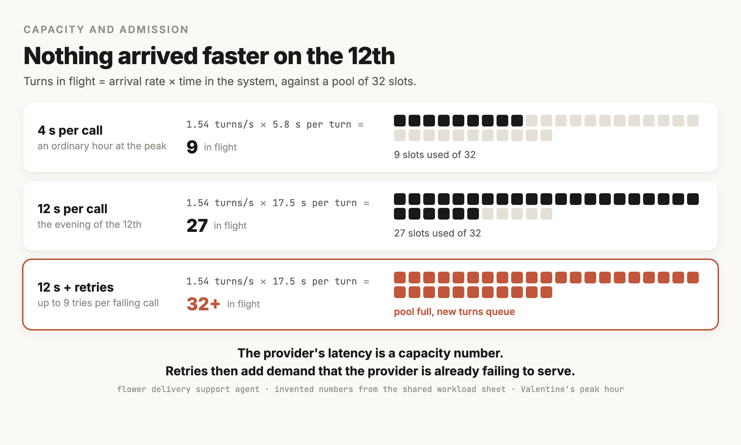 Three rows comparing the same arrival rate at different call latencies, each against a pool of 32 slots drawn as small squares. Row one, 4 seconds per call in an ordinary hour at the peak: 1.54 turns per second times 5.8 seconds per turn is 9 in flight, and 9 of the 32 slots are filled. Row two, 12 seconds per call on the evening of the 12th: the same 1.54 turns per second times 17.5 seconds per turn is 27 in flight, and 27 slots are filled. Row three, outlined in terracotta, 12 seconds per call with up to 9 tries per failing call: the same arrival rate and turn time give more than 32 in flight, every slot is filled in terracotta, and the note reads pool full, new turns queue.
