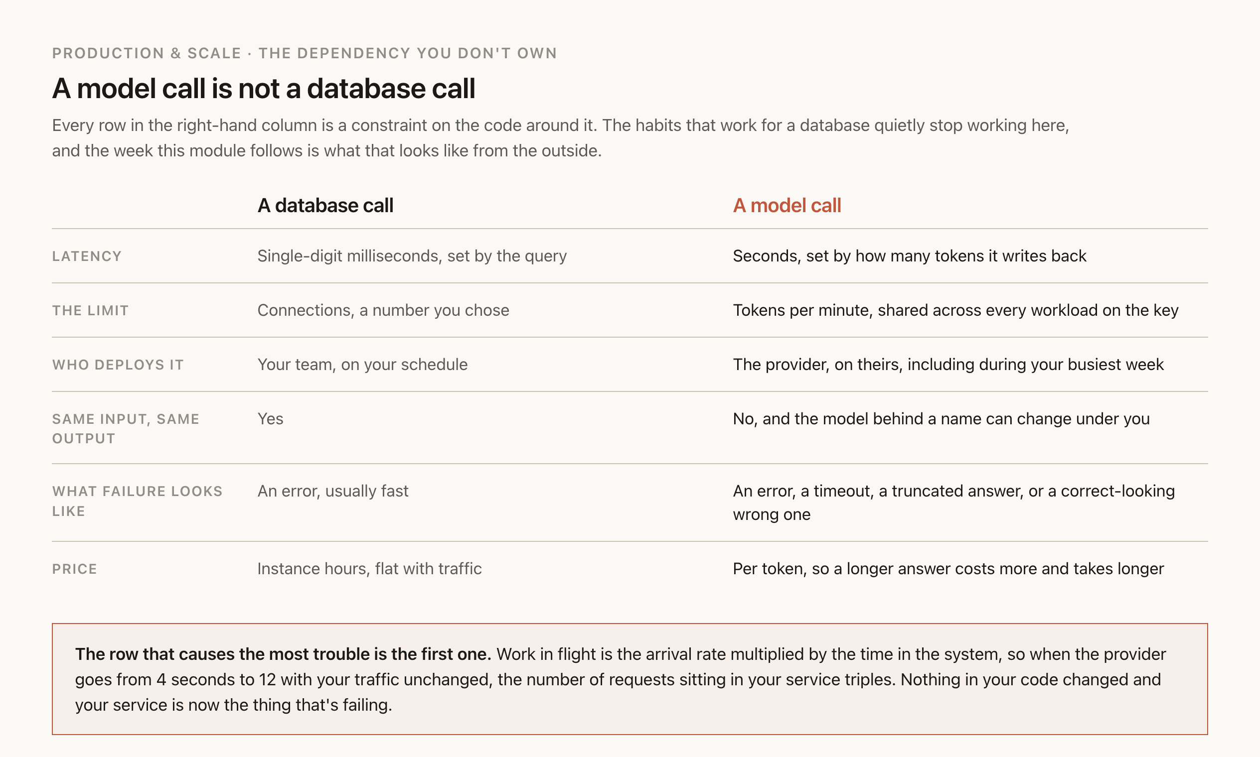 A side-by-side comparison of a database call and a model call as dependencies. The database answers in single-digit milliseconds, has a connection limit you set, is deployed by your team, returns the same answer for the same query, and is priced by instance hour. The model call answers in seconds with latency set by how many tokens it writes, has a tokens-per-minute limit shared across every workload on the key, is deployed by the provider on their schedule, can return a different answer for the same input, and is priced per token. A band underneath says every difference in the right column is a design constraint on the code around it.