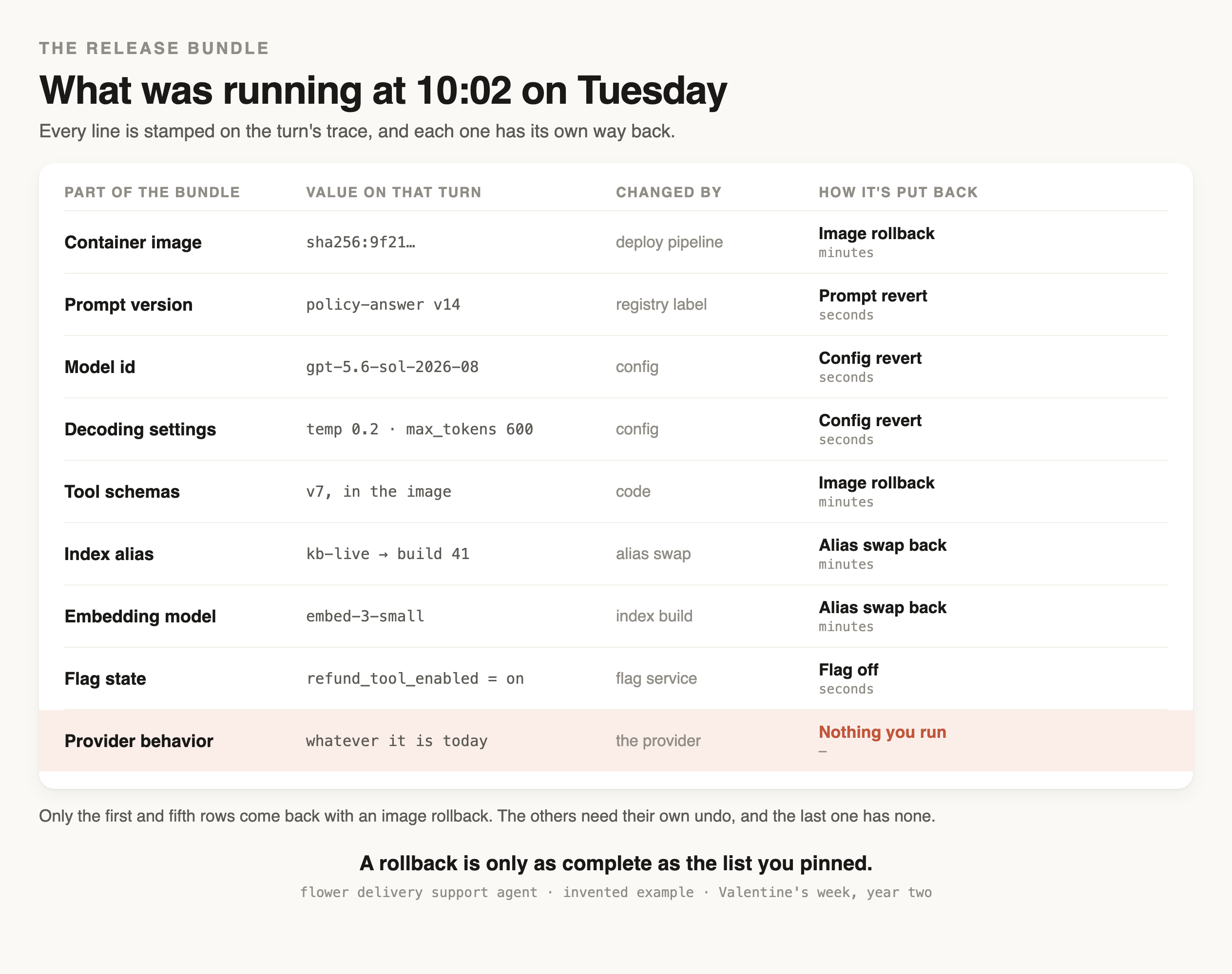 A card listing the parts of the release bundle for one turn, with the value on that turn, who changes it, and how it is put back. Container image, sha256 9f21, changed by the deploy pipeline, put back by an image rollback in minutes. Prompt version, policy-answer v14, changed by a registry label, put back by a prompt revert in seconds. Model id, gpt-5.6-sol-2026-08, and decoding settings, temperature 0.2 and max_tokens 600, both changed in config and put back by a config revert in seconds. Tool schemas, v7, in the image, changed in code, put back by an image rollback. Index alias, kb-live pointing at build 41, and the embedding model, embed-3-small, changed by an alias swap or an index build, put back by swapping the alias in minutes. Flag state, refund_tool_enabled on, changed in the flag service, put back by turning the flag off in seconds. The last row, highlighted in terracotta, is provider behavior, whatever it is today, changed by the provider, with nothing you run to put it back. A note underneath says only the first and fifth rows come back with an image rollback.