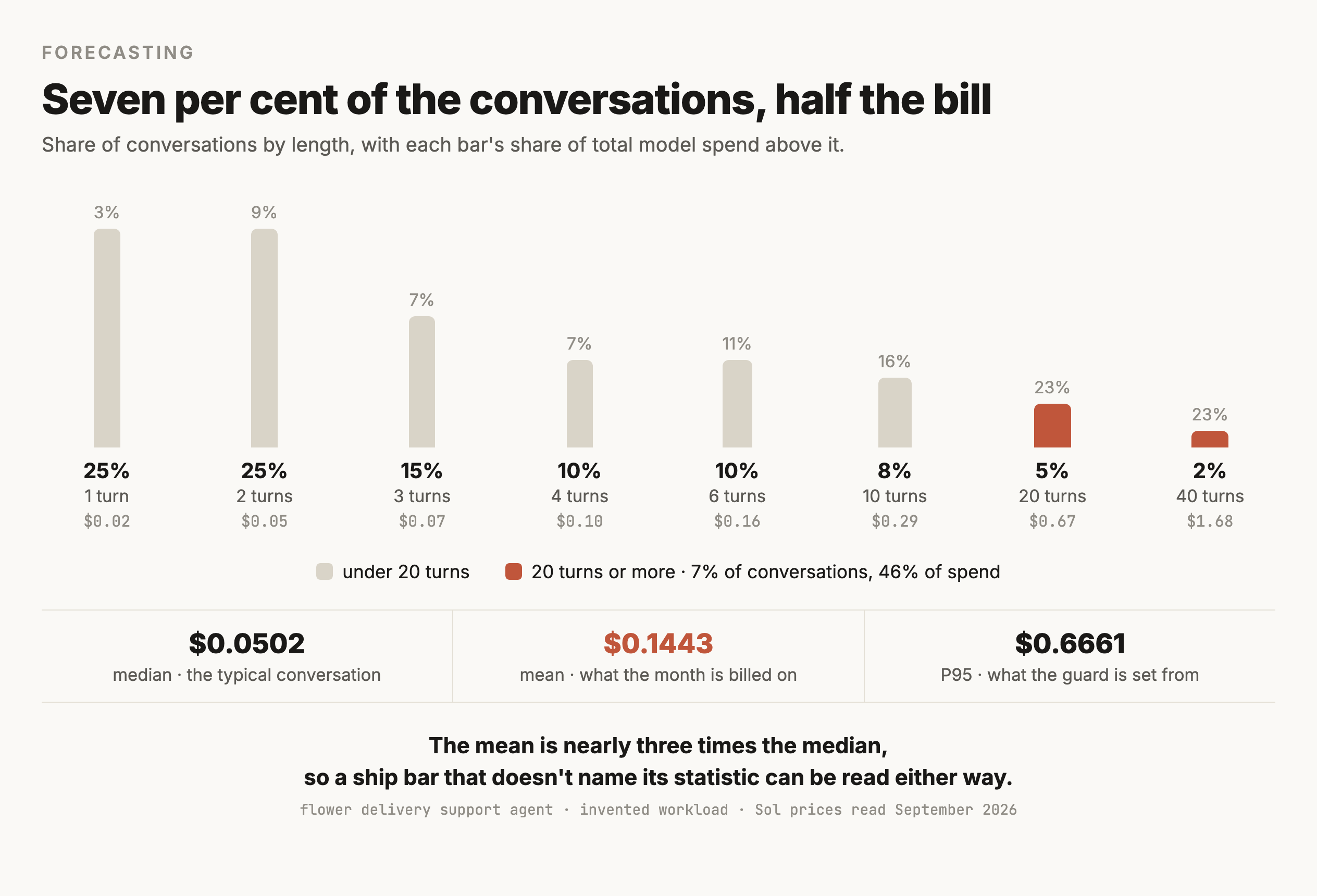 A bar chart of conversation length against share of conversations, with each bar's share of total model spend written above it. One turn is 25% of conversations and 3% of spend at $0.02 each. Two turns is 25% and 9% at $0.05. Three turns is 15% and 7% at $0.07. Four turns is 10% and 7% at $0.10. Six turns is 10% and 11% at $0.16. Ten turns is 8% and 16% at $0.29. The last two bars, in terracotta, are 20 turns at 5% of conversations and 23% of spend for $0.67, and 40 turns at 2% of conversations and 23% of spend for $1.68, which together are 7% of conversations and 46% of spend. Three statistics sit underneath: a median of $0.0502 for the typical conversation, a mean of $0.1443 in terracotta for what the month is billed on, and a P95 of $0.6661 for what the guard is set from.