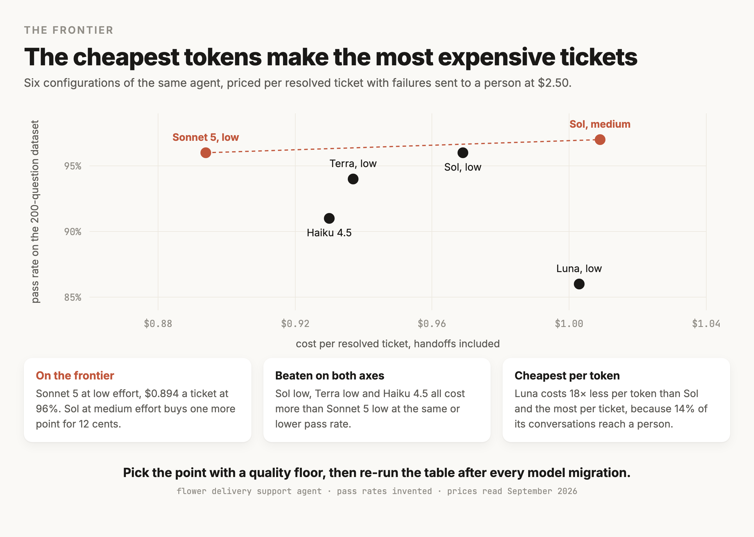 A scatter chart of six configurations, with cost per resolved ticket across the bottom and pass rate on the 200-question dataset up the side. Sonnet 5 at low effort sits at $0.894 and 96%, and Sol at medium effort at $1.009 and 97%; both are terracotta and joined by a dashed frontier line. Sol at low effort is $0.969 at 96%, Terra at low effort $0.937 at 94%, Haiku 4.5 $0.930 at 91%, and Luna at low effort $1.003 at 86%, all in black below the line. Three cards underneath say that Sonnet 5 low is on the frontier at $0.894 a ticket and Sol medium buys one more point for 12 cents, that Sol low, Terra low and Haiku 4.5 are beaten on both axes, and that Luna costs 18 times less per token than Sol and the most per ticket, because 14% of its conversations reach a person.