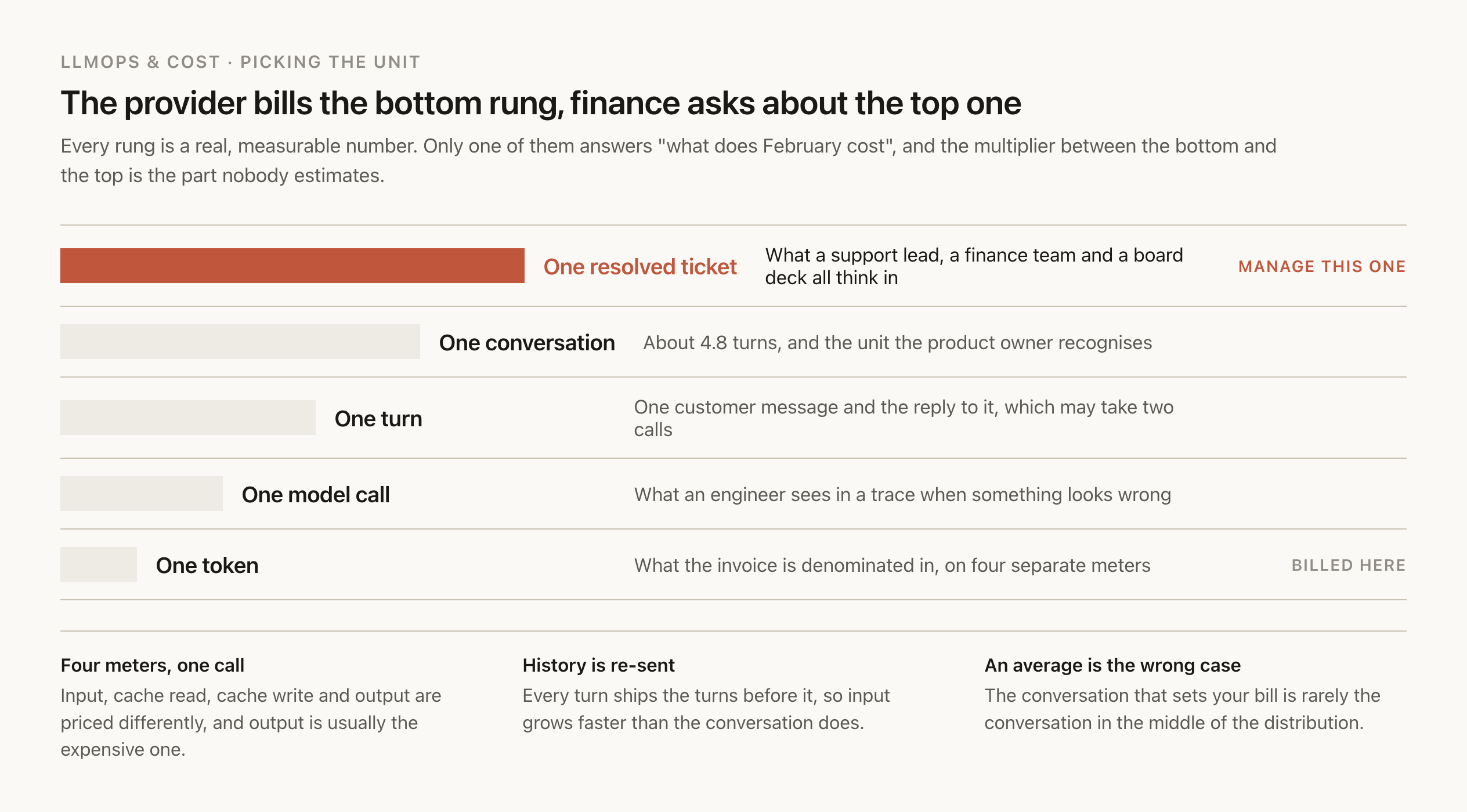A ladder of five units stacked from cheapest and least meaningful at the bottom to most meaningful at the top. One token, then one model call, then one turn, then one conversation, then one resolved ticket. Beside each rung sits who cares about it: the provider bills tokens, an engineer debugs a call, a product owner thinks in turns, a support lead thinks in conversations of about 4.8 turns each, and finance thinks in resolved tickets. A marker sits on the resolved-ticket rung, labelled the unit to manage. A note underneath says the multiplier between the bottom rung and the top is the thing nobody estimates.