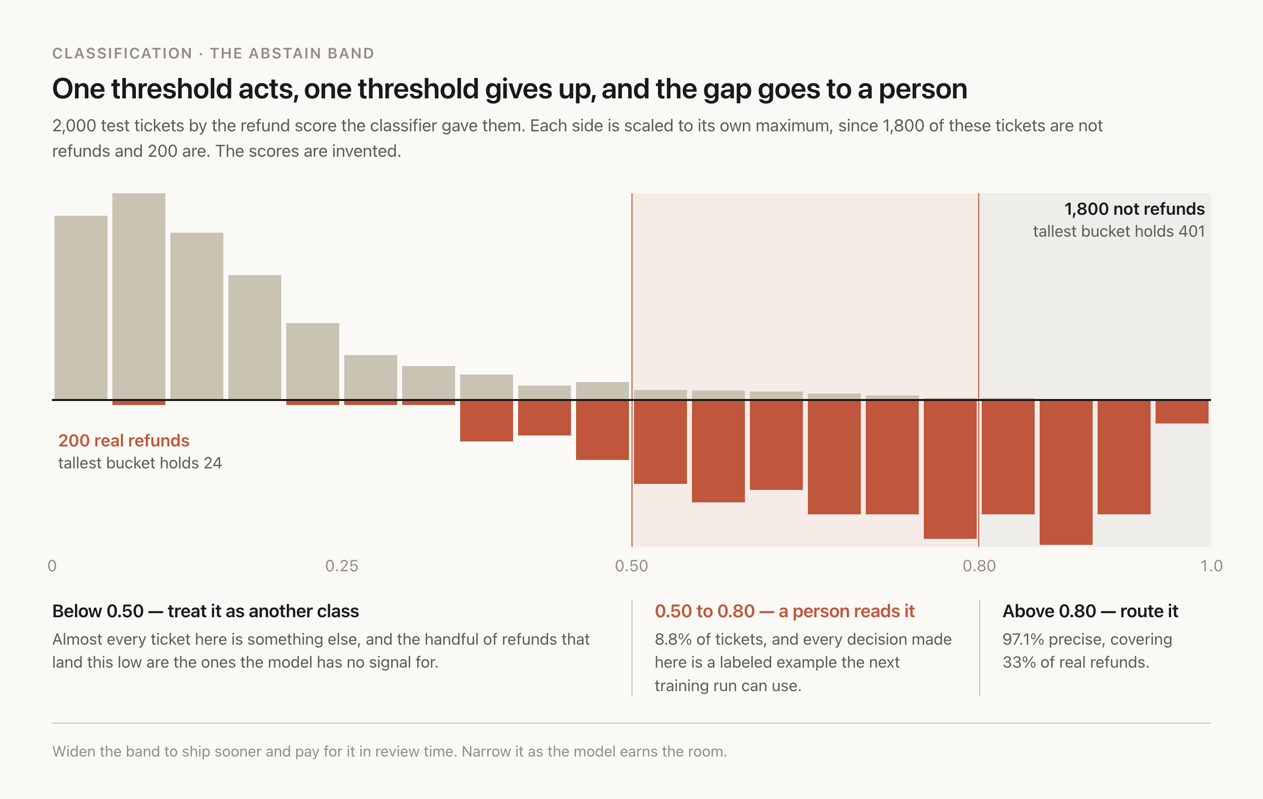 A mirrored histogram of 2,000 test tickets by the refund score the classifier gave them. Above the axis in taupe, the 1,800 tickets that are not refunds, with the tallest bucket holding 401 and almost all of them scoring below 0.30. Below the axis in terracotta, the 200 real refunds, with the tallest bucket holding 24 and most of them scoring above 0.50. Three zones are marked across the chart. Below 0.50 the ticket is treated as another class. Between 0.50 and 0.80 a person reads it, which is 8.8 percent of tickets. Above 0.80 it routes automatically, at 97.1 percent precision covering 33 percent of real refunds.