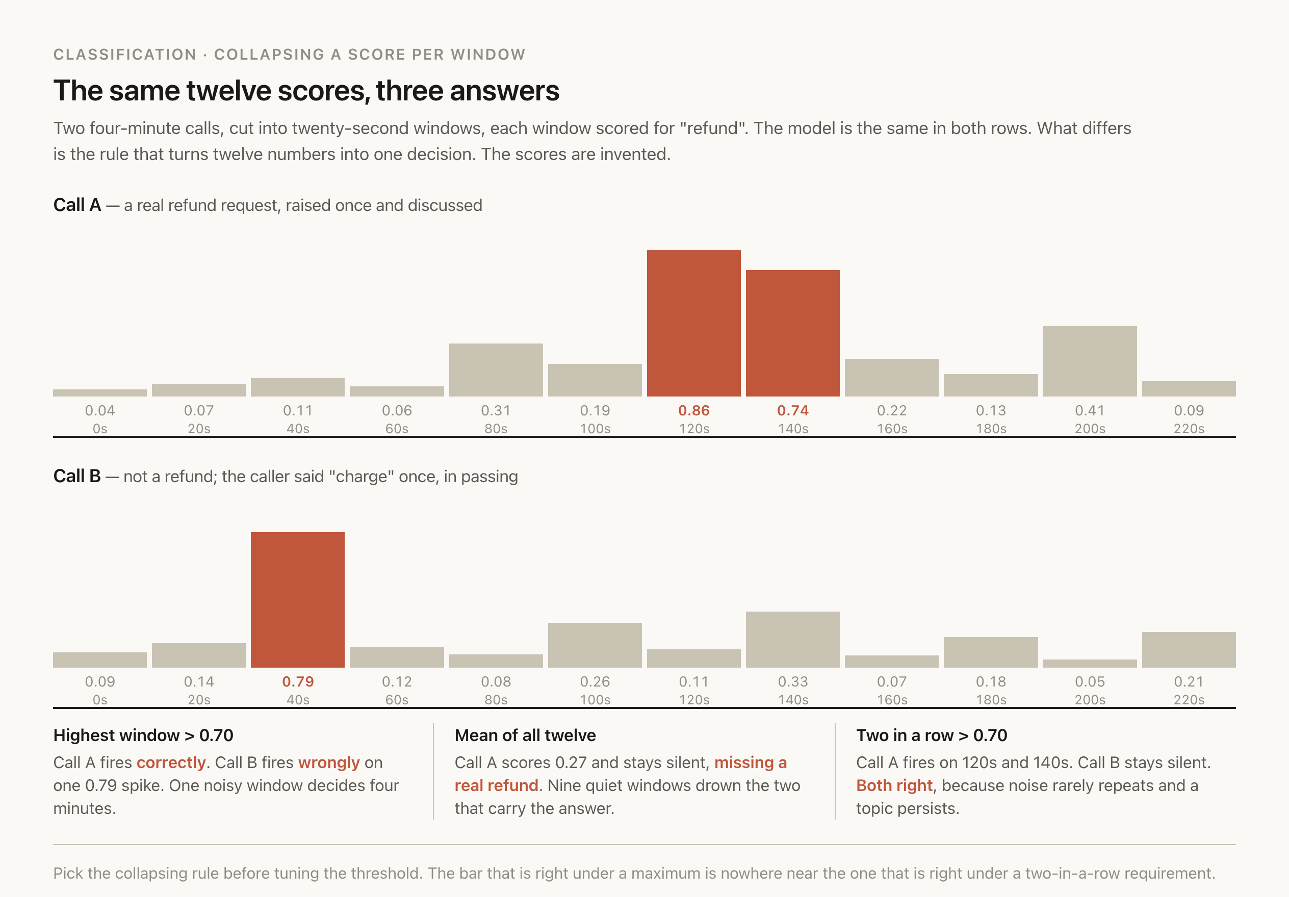 Two four-minute calls cut into twelve twenty-second windows, each window scored for refund. Call A is a real refund request and scores 0.86 at 120 seconds and 0.74 at 140 seconds, with every other window under 0.42. Call B is not a refund and has one isolated spike of 0.79 at 40 seconds, with every other window under 0.34. Three collapsing rules are compared underneath. Taking the highest window above 0.70 fires correctly on Call A and wrongly on Call B. Taking the mean scores Call A at 0.27, which stays silent and misses a real refund. Requiring two windows in a row above 0.70 fires on Call A and stays silent on Call B, getting both right.