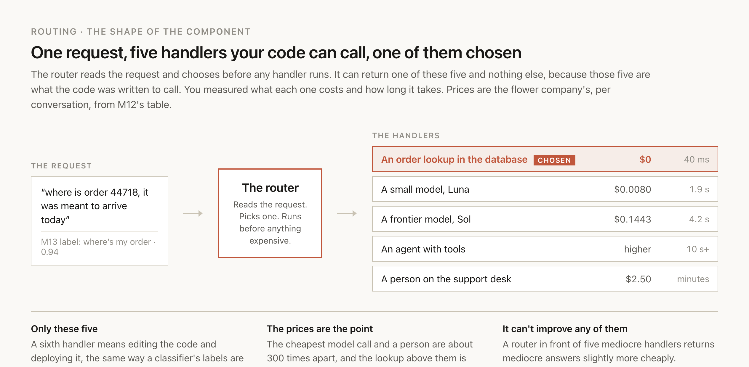 One customer request enters a router on the left. The router chooses between five handlers, each with a cost and a latency written beside it: an order lookup in the database at no cost and 40 milliseconds, a small model at $0.0080 a conversation and 1.9 seconds, a frontier model at $0.1443 and 4.2 seconds, an agent with tools at a higher cost and over 10 seconds, and a person at $2.50 and minutes. The order lookup is marked chosen. A note underneath says the router can return one of these five and nothing else, that the cheapest model call and a person are about 300 times apart, and that the router cannot improve any handler.