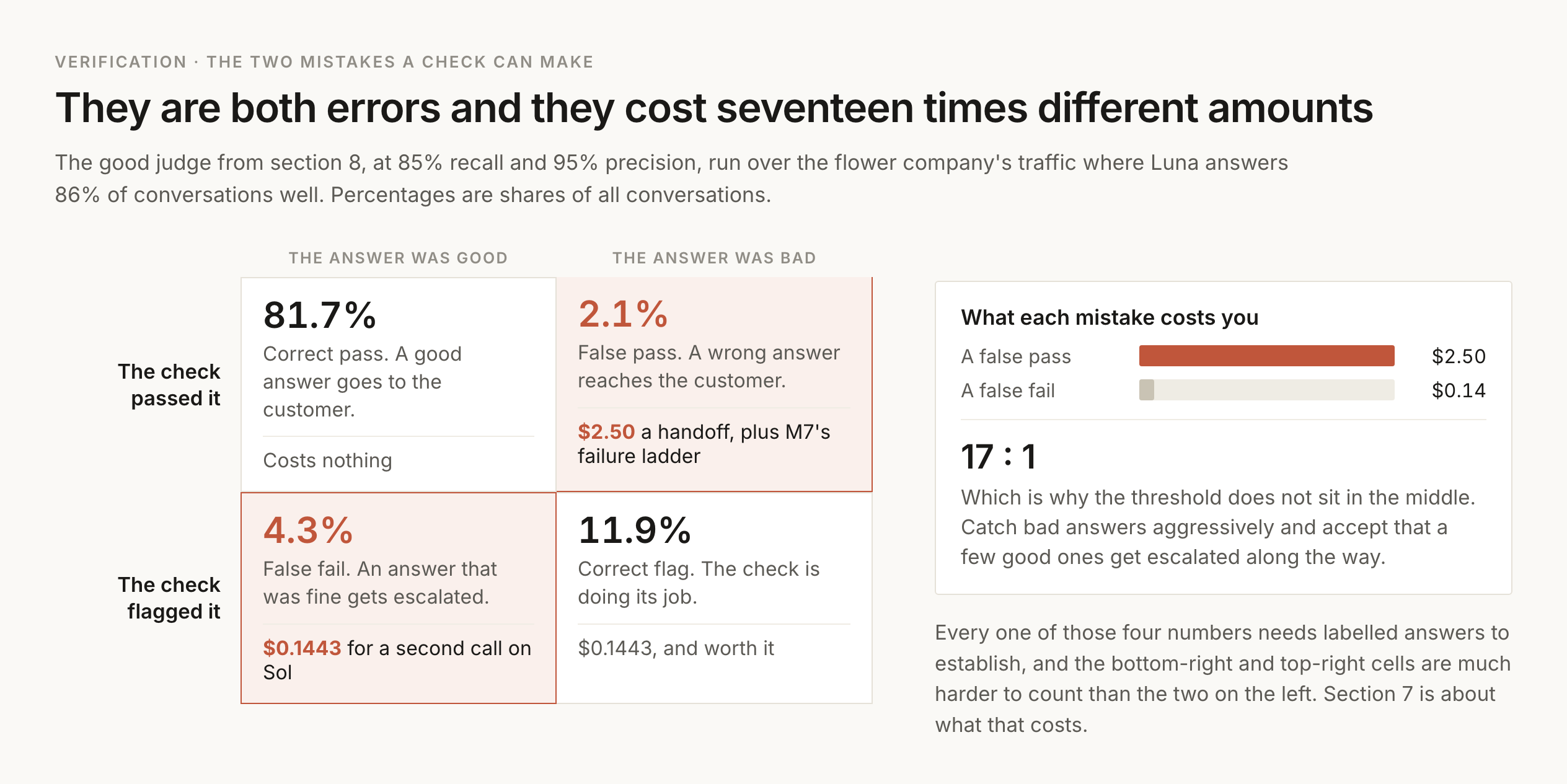A confusion matrix for a check, two by two, with the check's verdict down the side and the truth across the top. Top left, the check passed a good answer, 81.7% of traffic, marked costs nothing. Top right, the check passed a bad answer, 2.1%, marked in terracotta as a bad answer reaches the customer and costs a handoff at 2.50 dollars. Bottom left, the check flagged a good answer, 4.3%, marked as a needless escalation costing 0.1443 dollars. Bottom right, the check flagged a bad answer, 11.9%, marked as working correctly. Underneath, two arrows show that the two error cells cost 17 times different amounts, which is why the threshold does not sit in the middle.