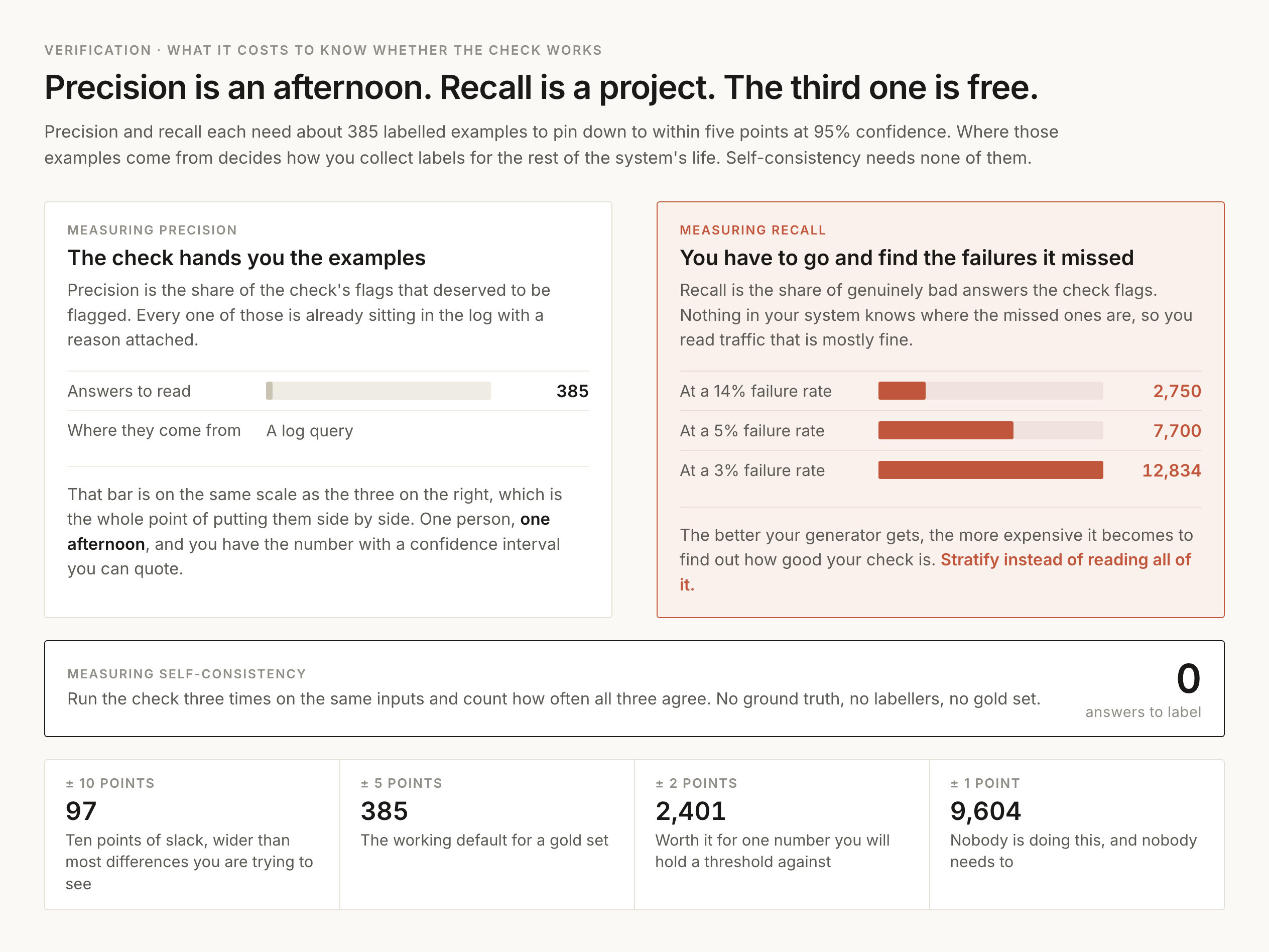 Two panels above a full-width strip. The left panel, measuring precision, says the check hands you the examples and shows 385 answers to read, sourced from a log query, summarised as one person and one afternoon. The right panel, in terracotta, measuring recall, says you have to go and find the failures it missed, and shows 2,750 answers to read at a 14% failure rate, 7,700 at 5% and 12,834 at 3%. The strip underneath, boxed in black, is headed measuring self-consistency and reads: run the check three times on the same inputs and count how often all three agree, no ground truth, no labellers, no gold set, with a large zero and the caption answers to label. A row at the bottom gives the gold-set sizes 97 for plus or minus 10 points, 385 for 5 points, 2,401 for 2 points and 9,604 for 1 point.