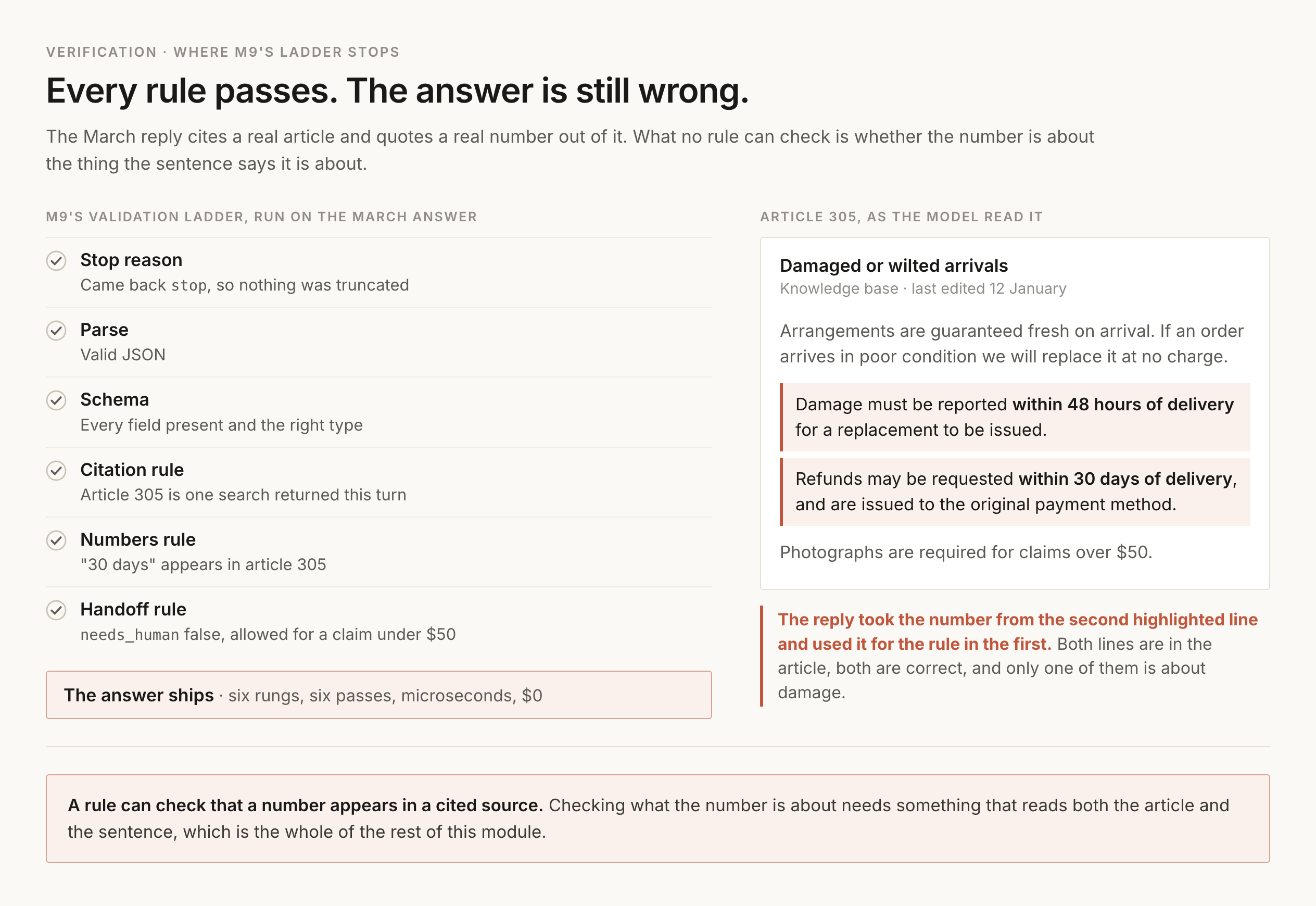 The March answer moving down M9's six-rung validation ladder with a tick on every rung. Stop reason is stop, it parses, the schema matches, article 305 is one search returned, the number 30 appears in article 305, and the needs-human flag agrees with the handoff rules. At the bottom the answer ships. To the right, article 305 is shown with two lines highlighted in terracotta, one reading refunds may be requested within 30 days of delivery and one reading damage must be reported within 48 hours of delivery, with an arrow showing the answer picked up the first number and used it for the second rule.