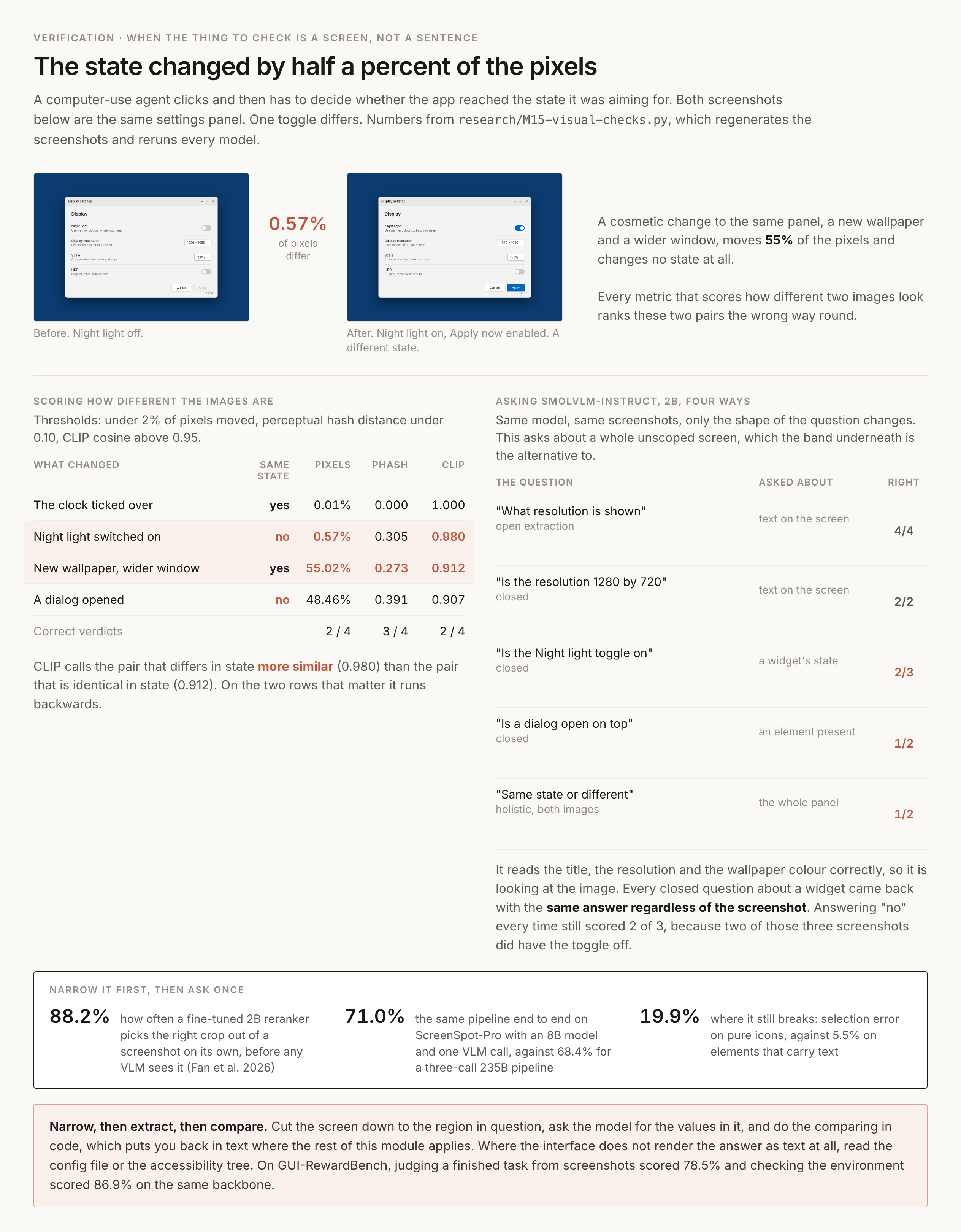 Two screenshots of the same Windows display-settings panel side by side, before and after the Night light toggle is switched on, labelled 0.57% of pixels differ, with a note that a cosmetic change to the same panel moves 55% of the pixels and changes no state. Below, two tables. The left one scores four screenshot pairs by pixel difference, perceptual hash and CLIP cosine: the clock ticking over is the same state at 0.01%, 0.000 and 1.000; Night light switched on is a different state at 0.57%, 0.305 and 0.980; new wallpaper and a wider window is the same state at 55.02%, 0.273 and 0.912; a dialog opening is a different state at 48.46%, 0.391 and 0.907. Correct verdicts are 2 of 4 for pixels, 3 of 4 for perceptual hash and 2 of 4 for CLIP, and a note says CLIP calls the pair that differs in state more similar than the pair that is identical. The right table asks a 2B VLM four ways: open extraction of the resolution gets 4 of 4, a closed question about that same text gets 2 of 2, a closed question about the Night light toggle gets 2 of 3, a closed question about a dialog being open gets 1 of 2, and the holistic same-or-different question gets 1 of 2, with a note that answering no every time still scored 2 of 3 because two of those three screenshots did have the toggle off. A band across the bottom, headed narrow it first then ask once, gives three numbers from RankGround: a fine-tuned 2B reranker picks the right crop out of a screenshot 88.2% of the time before any VLM sees it, the pipeline reaches 71.0% on ScreenSpot-Pro with an 8B model and one VLM call against 68.4% for a three-call 235B pipeline, and selection error is 19.9% on pure icons against 5.5% on elements carrying text.