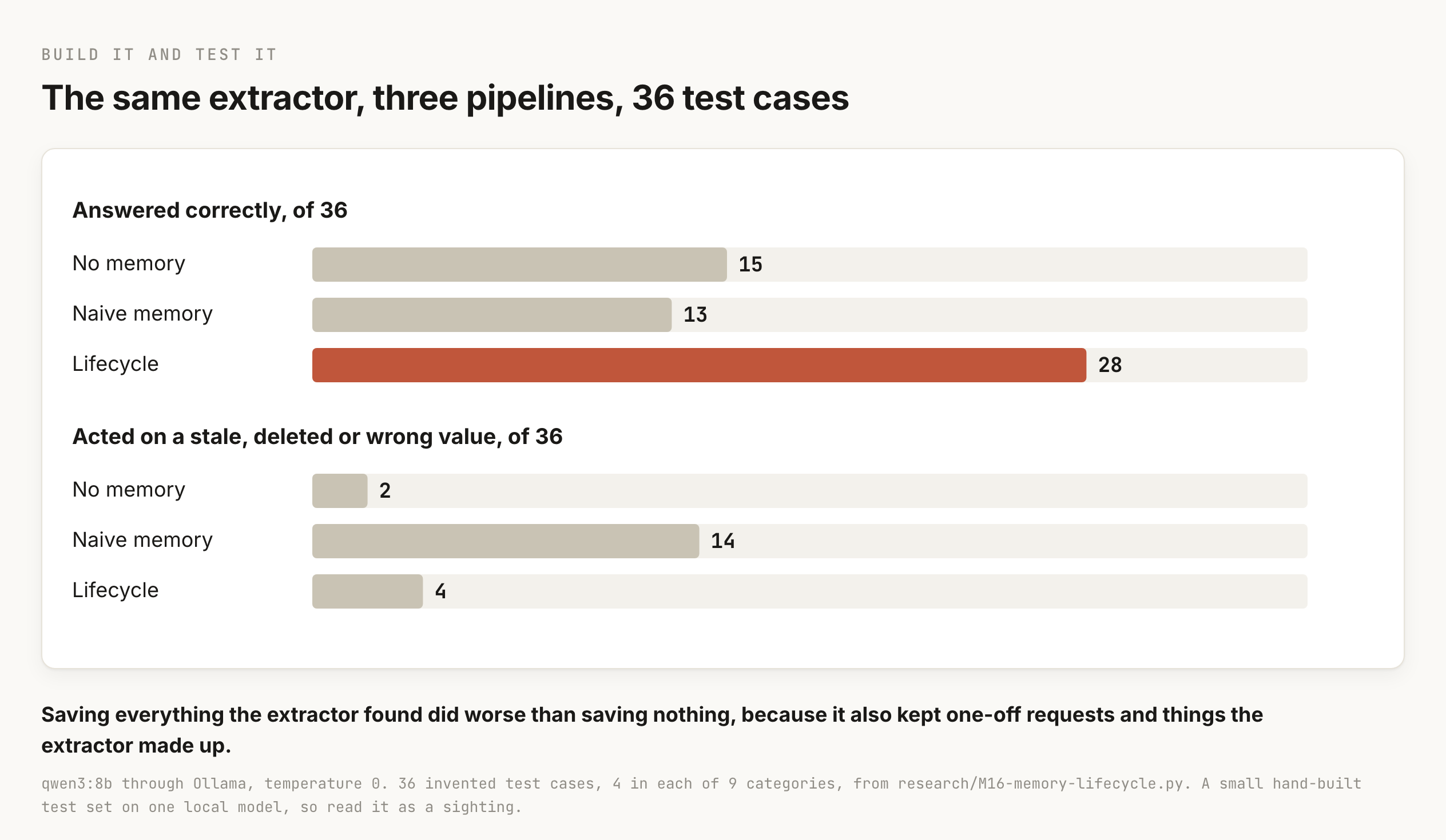 Two horizontal bar charts from 36 invented test cases run on qwen3:8b. The first, answered correctly out of 36, shows no memory at 15, naive memory at 13 and the lifecycle at 28, with the lifecycle bar in terracotta. The second, acted on a stale, deleted or wrong value out of 36, shows no memory at 2, naive memory at 14 and the lifecycle at 4. The caption says saving everything the extractor found did worse than saving nothing, because it also kept one-off requests and things the extractor made up, and the meta line gives the model, the temperature and the script name.