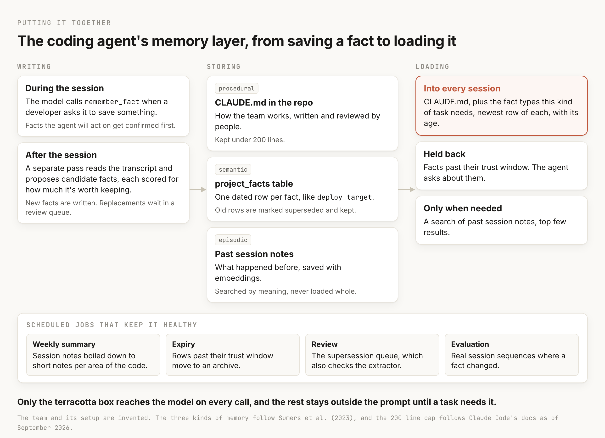 A diagram in three columns with a strip of scheduled jobs underneath. The writing column has two cards. During the session, the model calls remember_fact when a developer asks it to save something, and facts the agent will act on get confirmed first. After the session, a separate pass reads the transcript and proposes candidate facts, each scored for how much it's worth keeping, and new facts are written while replacements wait in a review queue. The storing column has three cards, each tagged with a kind of memory. Procedural, a CLAUDE.md in the repo, how the team works, written and reviewed by people and kept under 200 lines. Semantic, the project_facts table, one dated row per fact like deploy_target, with old rows marked superseded and kept. Episodic, past session notes saved with embeddings, searched by meaning and never loaded whole. The loading column has three cards. Into every session, highlighted in terracotta, holds CLAUDE.md plus the fact types this kind of task needs, the newest row of each, with its age. Held back holds facts past their trust window, which the agent asks about. Only when needed holds a search of past session notes returning the top few results. The strip underneath lists four scheduled jobs, a weekly summary of session notes per area of the code, expiry moving old rows to an archive, review of the supersession queue which also checks the extractor, and evaluation on real session sequences where a fact changed.