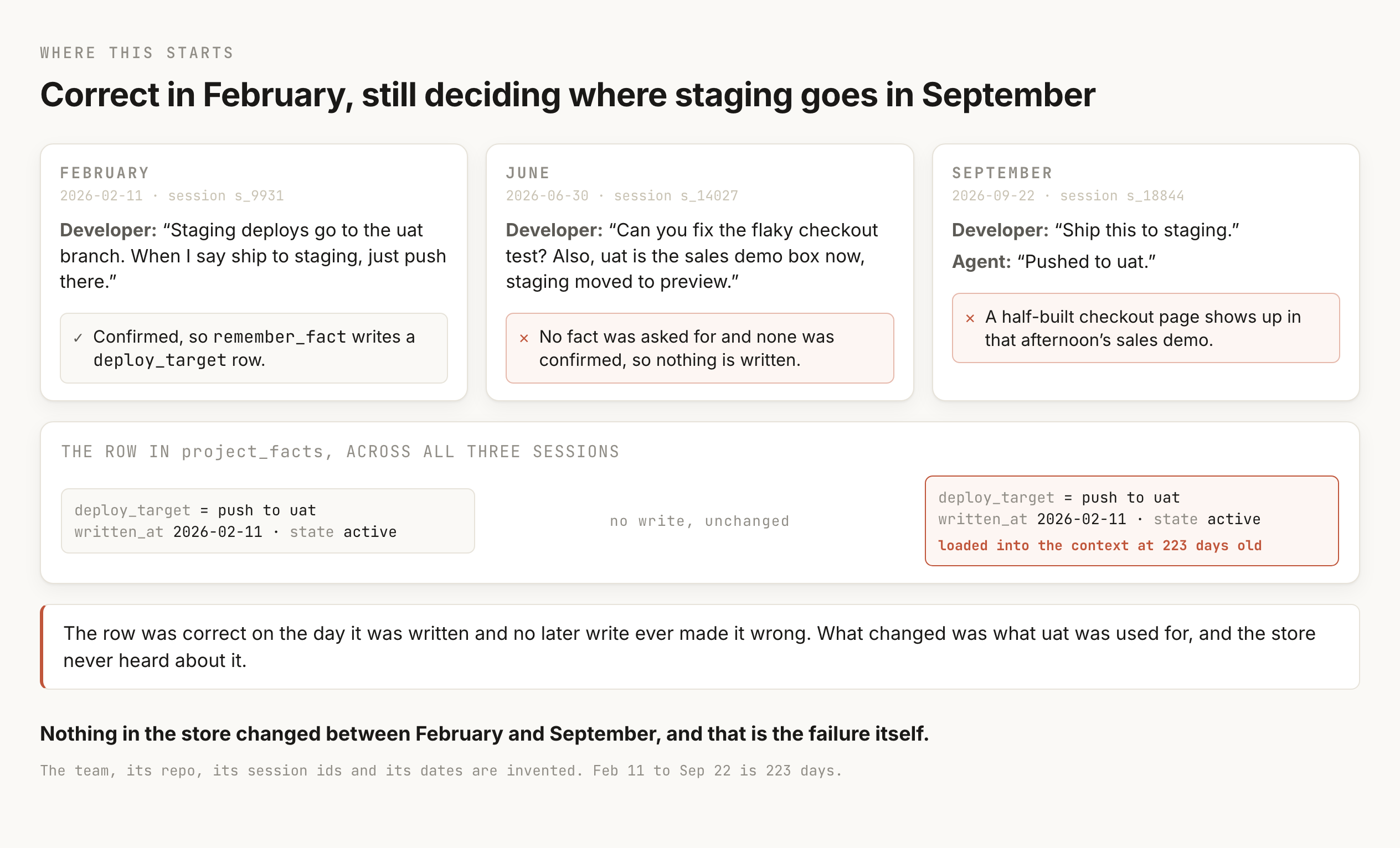 Three panels across three months for one repo. The February panel, dated 2026-02-11 in session s_9931, has a developer saying staging deploys go to the uat branch and that when she says ship to staging the agent should push there, with a tick reading confirmed, so remember_fact writes a deploy_target row. The June panel, dated 2026-06-30 in session s_14027, has the developer asking the agent to fix a flaky checkout test and adding that uat is the sales demo box now and staging moved to preview, with a cross reading no fact was asked for and none was confirmed, so nothing is written. The September panel, dated 2026-09-22 in session s_18844, has the developer saying ship this to staging and the agent answering pushed to uat, with a cross reading a half-built checkout page shows up in that afternoon's sales demo. Underneath, a strip titled the row in project_facts across all three sessions shows the same row three times. In February it reads deploy_target equals push to uat, written_at 2026-02-11, state active. In June the middle slot reads no write, unchanged. In September the row is identical and marked in terracotta, loaded into the context at 223 days old. A note reads that the row was correct on the day it was written and no later write ever made it wrong, and that what changed was what uat was used for.