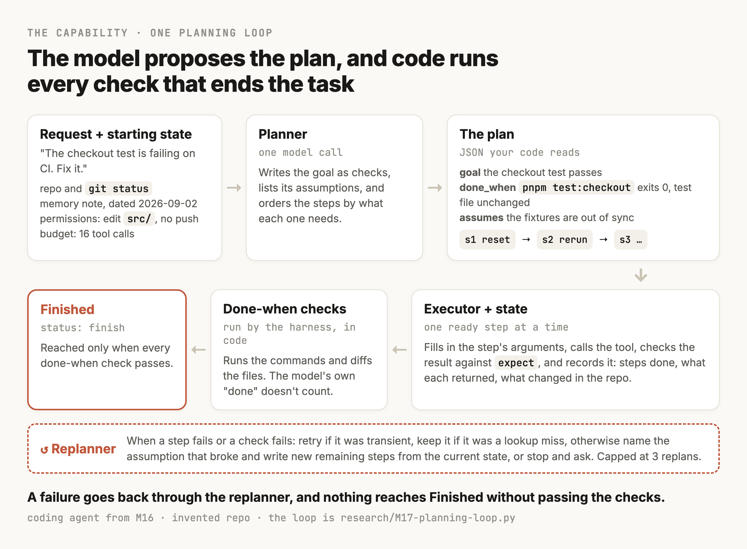 A diagram of one planning loop in two rows, with a strip underneath. The top row runs left to right. A card holds the request, the checkout test is failing on CI, fix it, and the starting state, which is the repo and git status, a memory note dated 2026-09-02, permissions to edit src and no push, and a budget of 16 tool calls. An arrow leads to the planner, one model call that writes the goal as checks, lists its assumptions and orders the steps. An arrow leads to the plan, JSON your code reads, holding the goal that the checkout test passes, done-when checks that pnpm test:checkout exits 0 and the test file is unchanged, the assumption that the fixtures are out of sync, and a small graph of steps, s1 reset, then s2 rerun, then more. The bottom row runs right to left. The executor and state card fills in one ready step's arguments, calls the tool, checks the result against expect and records what each step returned and what changed. An arrow leads to the done-when checks, run by the harness in code, where the model's own done doesn't count. An arrow leads to a terracotta card, finished, with status finish, reached only when every check passes. A dashed terracotta strip labelled replanner says that when a step or a check fails, the loop retries a transient error, keeps a lookup miss, or names the broken assumption and writes new remaining steps from the current state, or stops and asks, capped at 3 replans.
