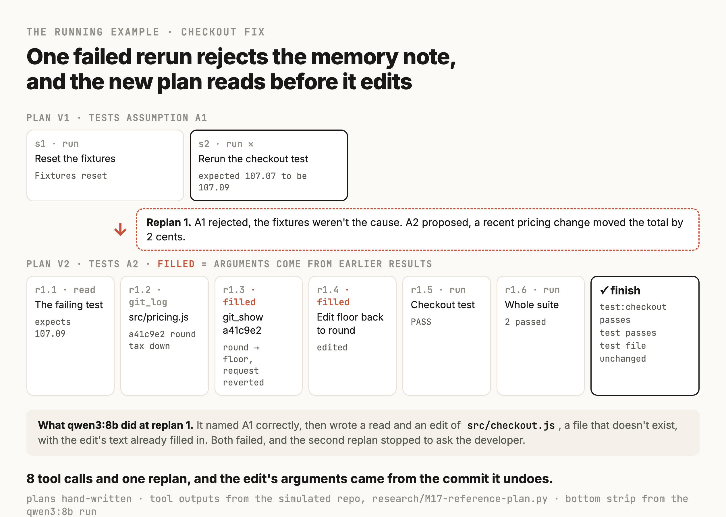 The checkout fix as two plans. Plan v1, testing assumption A1, has two steps, s1 run reset the fixtures, which returned fixtures reset, and s2 run rerun the checkout test, marked failed with expected 107.07 to be 107.09. A terracotta arrow leads to a dashed terracotta replan card that reads A1 rejected, the fixtures weren't the cause, A2 proposed, a recent pricing change moved the total by 2 cents. Plan v2, testing A2, has six steps. r1.1 reads the failing test, which expects 107.09. r1.2 runs git log on src/pricing.js and finds a41c9e2, round tax down. r1.3, marked filled in terracotta because its arguments came from earlier results, runs git show on a41c9e2 and finds round changed to floor and the request reverted. r1.4, also marked filled, edits floor back to round. r1.5 runs the checkout test, which passes, and r1.6 runs the whole suite, 2 passed. A final card reads finish, with test:checkout passes, test passes and test file unchanged. A strip underneath says that at replan 1 qwen3:8b named A1 correctly, then wrote a read and an edit of src/checkout.js, a file that doesn't exist, with the edit's text already filled in, and that both failed and the second replan stopped to ask the developer. The caption reads 8 tool calls and one replan, and the edit's arguments came from the commit it undoes.