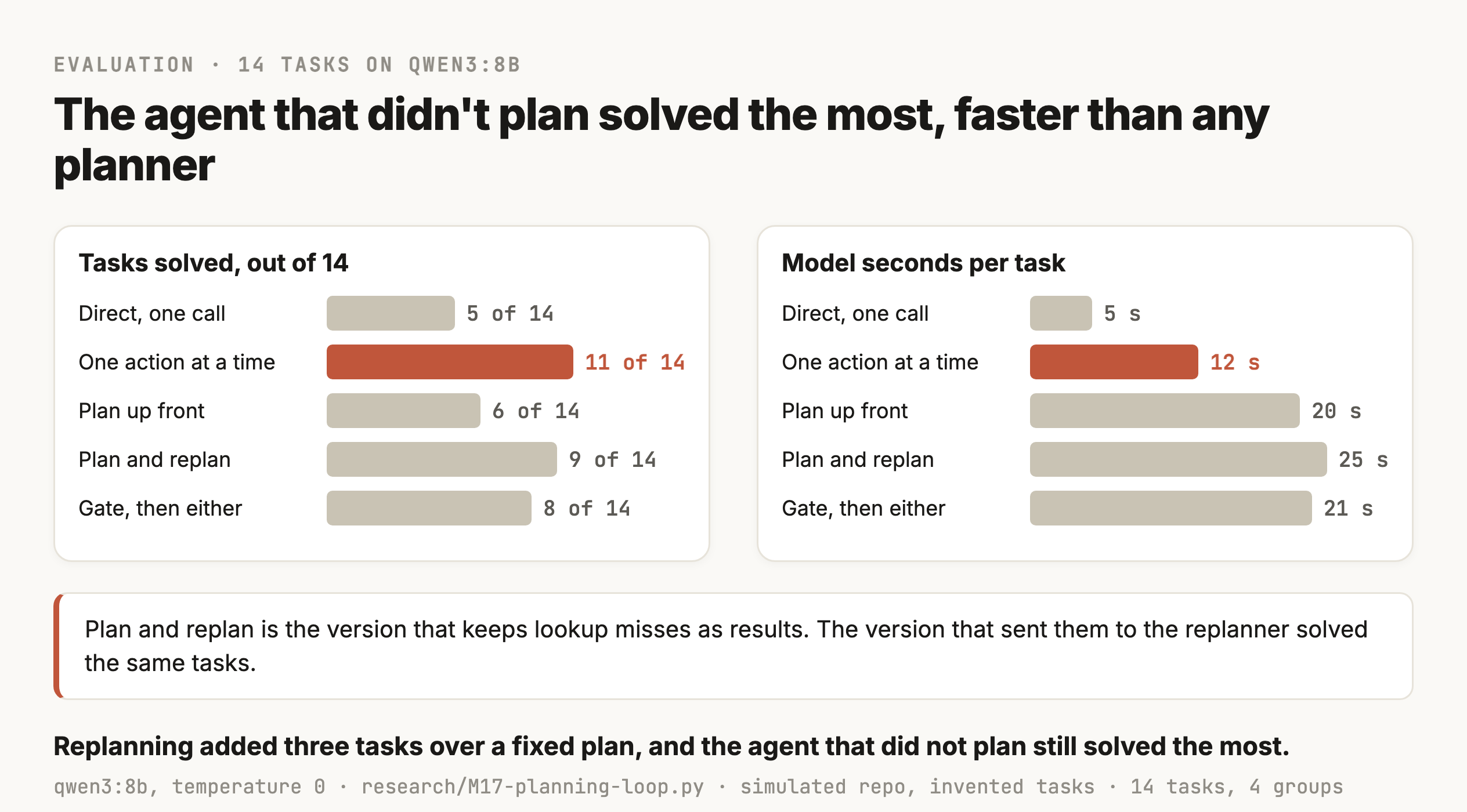 Two horizontal bar charts side by side from 14 tasks run on qwen3:8b. The first, tasks solved out of 14, shows direct one call at 5 of 14, one action at a time at 11 of 14 in terracotta, plan up front at 6 of 14, plan and replan at 9 of 14, and gate then either at 8 of 14. The second, model seconds per task, shows direct at 5 seconds, one action at a time at 12 in terracotta, plan up front at 20, plan and replan at 25, and the gate at 21. A note says plan and replan is the version that keeps lookup misses as results, and that the version sending them to the replanner solved the same tasks. The caption says replanning added three tasks over a fixed plan, and the agent that didn't plan still solved the most. The meta line gives the model, temperature 0, the script, and that the repo is simulated and the tasks invented.