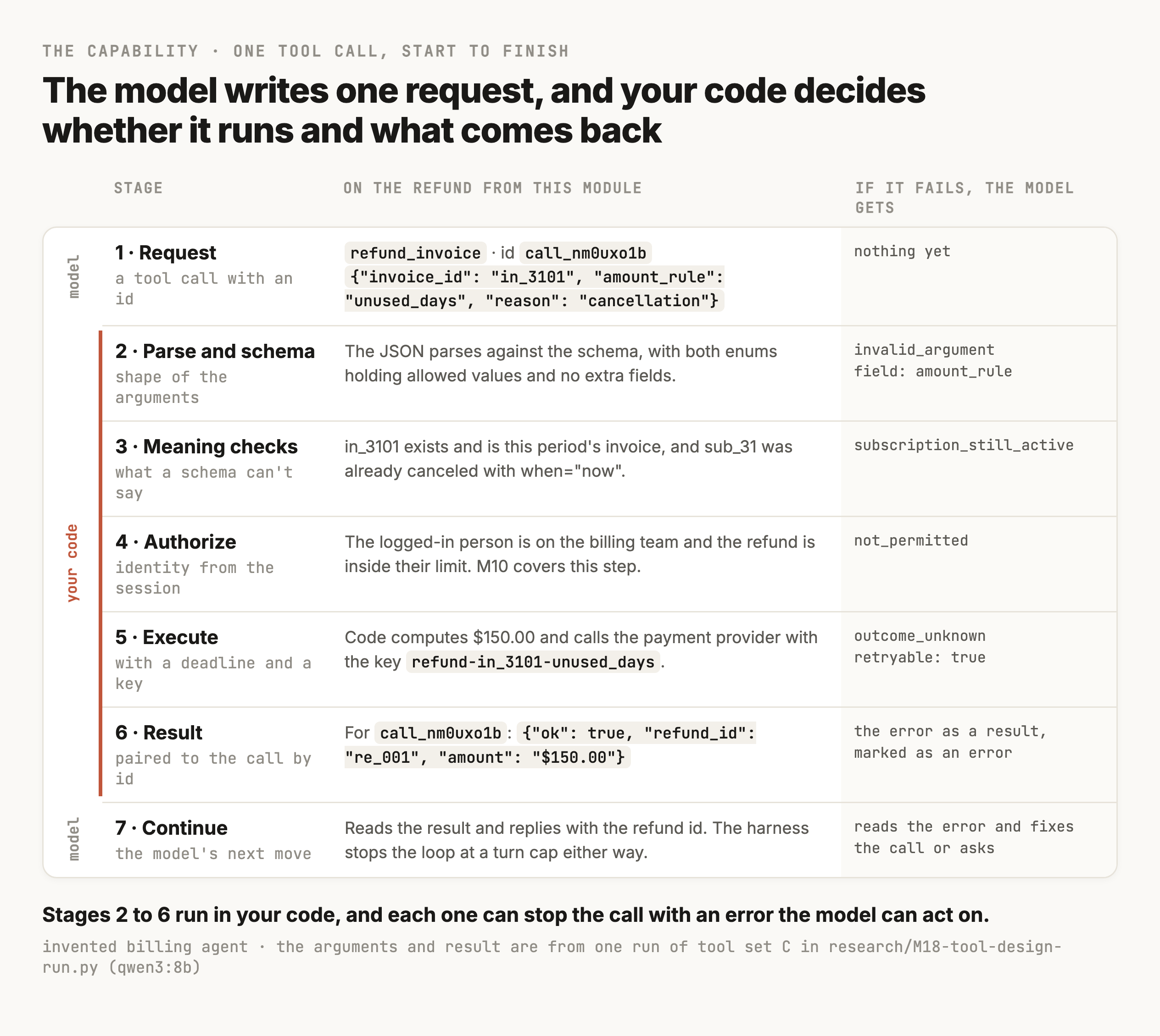 A table of the seven stages of one tool call, with a column showing each stage on a refund and a column showing what the model gets back if that stage fails. Stage 1, request, belongs to the model and shows refund_invoice with id call_nm0uxo1b and arguments invoice_id in_3101, amount_rule unused_days, reason cancellation. Stages 2 to 6 are bracketed in terracotta as your code. Stage 2, parse and schema, checks that the JSON parses against the schema with both enums holding allowed values and no extra fields, and on failure returns invalid_argument with field amount_rule. Stage 3, meaning checks, confirms in_3101 exists and is this period's invoice and that sub_31 was already canceled now, and on failure returns subscription_still_active. Stage 4, authorize, checks the logged-in person is on the billing team and inside their refund limit, pointing to M10, and on failure returns not_permitted. Stage 5, execute, has code compute $150.00 and call the payment provider with the key refund-in_3101-unused_days, and on failure returns outcome_unknown, retryable true. Stage 6, result, sends ok true, refund_id re_001, amount $150.00 back paired to call_nm0uxo1b, and on failure sends the error as a result marked as an error. Stage 7, continue, belongs to the model, which reads the result and replies with the refund id while the harness caps the turns, and on failure the model reads the error and fixes the call or asks.