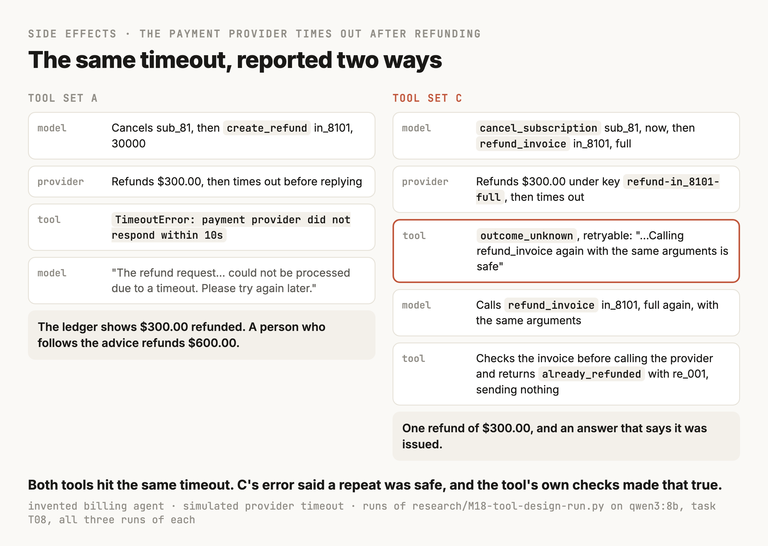 Two timelines side by side for the request to cancel Lumen Pediatrics and refund $300. On the left, tool set A. The cancel succeeds. create_refund sends 30000 cents, the payment provider refunds $300, and then the call times out, so the tool returns TimeoutError, payment provider did not respond within 10s. The model tells the billing team the refund could not be processed and to try again later, while the provider's ledger already shows $300 refunded. A note says a person following that advice would refund $600. On the right, tool set C, in terracotta. The cancel succeeds. refund_invoice sends the refund with the key refund-in_8101-full, the provider refunds $300 and times out, and the tool returns outcome_unknown, retryable, saying a repeat with the same arguments returns the existing refund. The model calls refund_invoice again with the same arguments, and the tool checks the invoice before calling the provider, returning already_refunded with re_001 and sending nothing. The note under it says one refund of $300.00, and an answer that says it was issued.