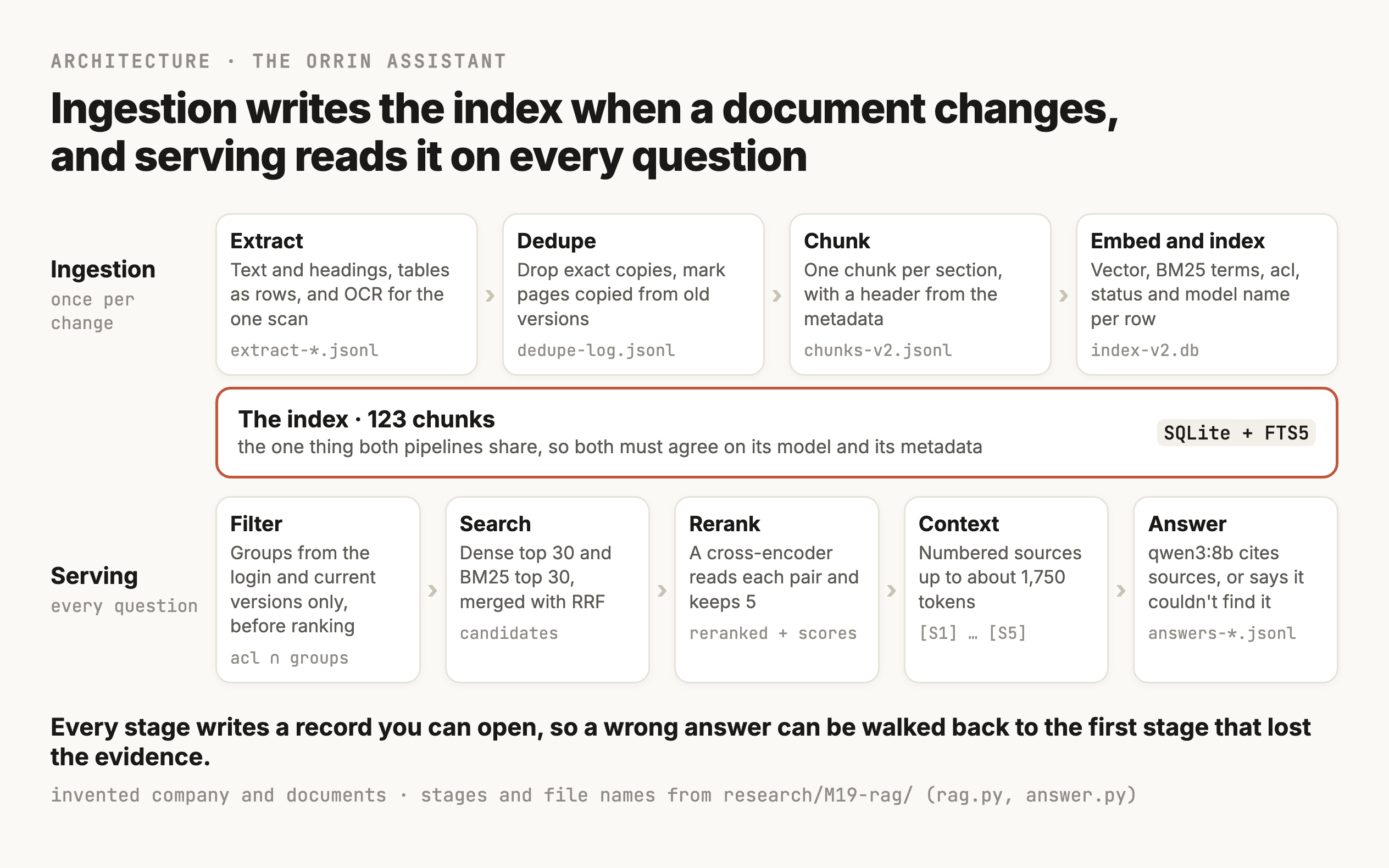 Two rows of stage cards sharing one index. The ingestion row, run once per document change, goes from extract (text and headings, tables as rows, OCR for the one scan, record extract-*.jsonl) to dedupe (drop exact copies, mark pages copied from old versions, dedupe-log.jsonl) to chunk (one chunk per section with a header from the metadata, chunks-v2.jsonl) to embed and index (vector, BM25 terms, acl, status and model name per row, index-v2.db). A highlighted box in the middle is the index of 123 chunks in SQLite with FTS5. The serving row, run on every question, goes from filter (groups from the login and current versions only, before ranking) to search (dense top 30 and BM25 top 30 merged with RRF) to rerank (a cross-encoder keeps 5) to context (numbered sources up to about 1,750 tokens) to answer (qwen3:8b cites sources or says it couldn't find it).