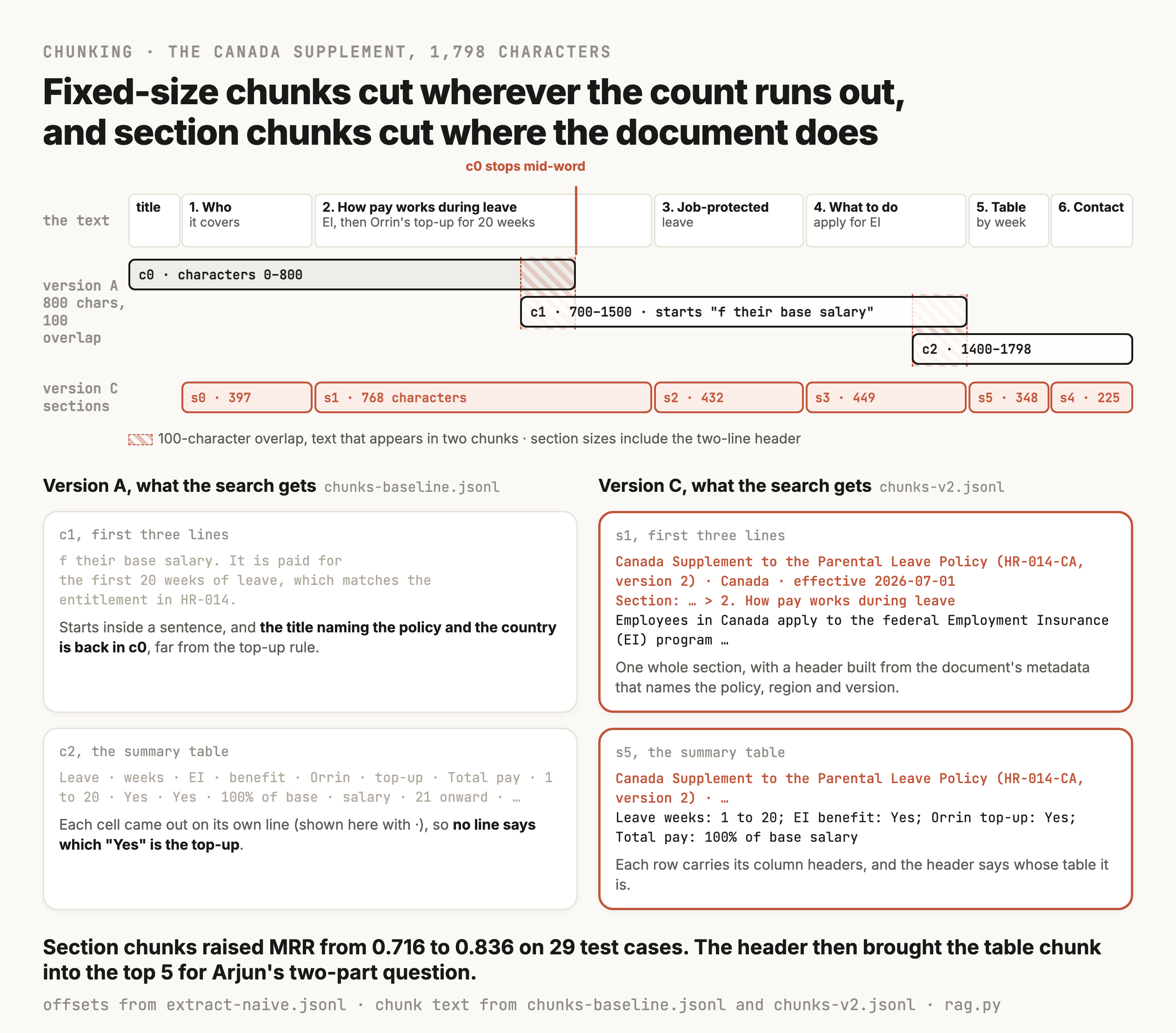 The Canada supplement drawn as a strip of 1,798 characters split into its title and six numbered sections. Version A's three fixed chunks sit below it, c0 from 0 to 800, c1 from 700 to 1500 and c2 from 1400 to 1798, with the 100-character overlaps hatched and a red line where c0 stops mid-word inside section 2. Version C's section chunks sit below that, one per section, from 225 to 768 characters including the header. Four cards compare what the search gets. Version A's c1 starts "f their base salary. It is paid for the first 20 weeks of leave", and its table comes out as one cell per line, "Leave · weeks · EI · benefit · Orrin · top-up…". Version C's s1 starts with the header "Canada Supplement to the Parental Leave Policy (HR-014-CA, version 2) · Canada · effective 2026-07-01" and the section path, and its table row reads "Leave weeks: 1 to 20; EI benefit: Yes; Orrin top-up: Yes; Total pay: 100% of base salary".